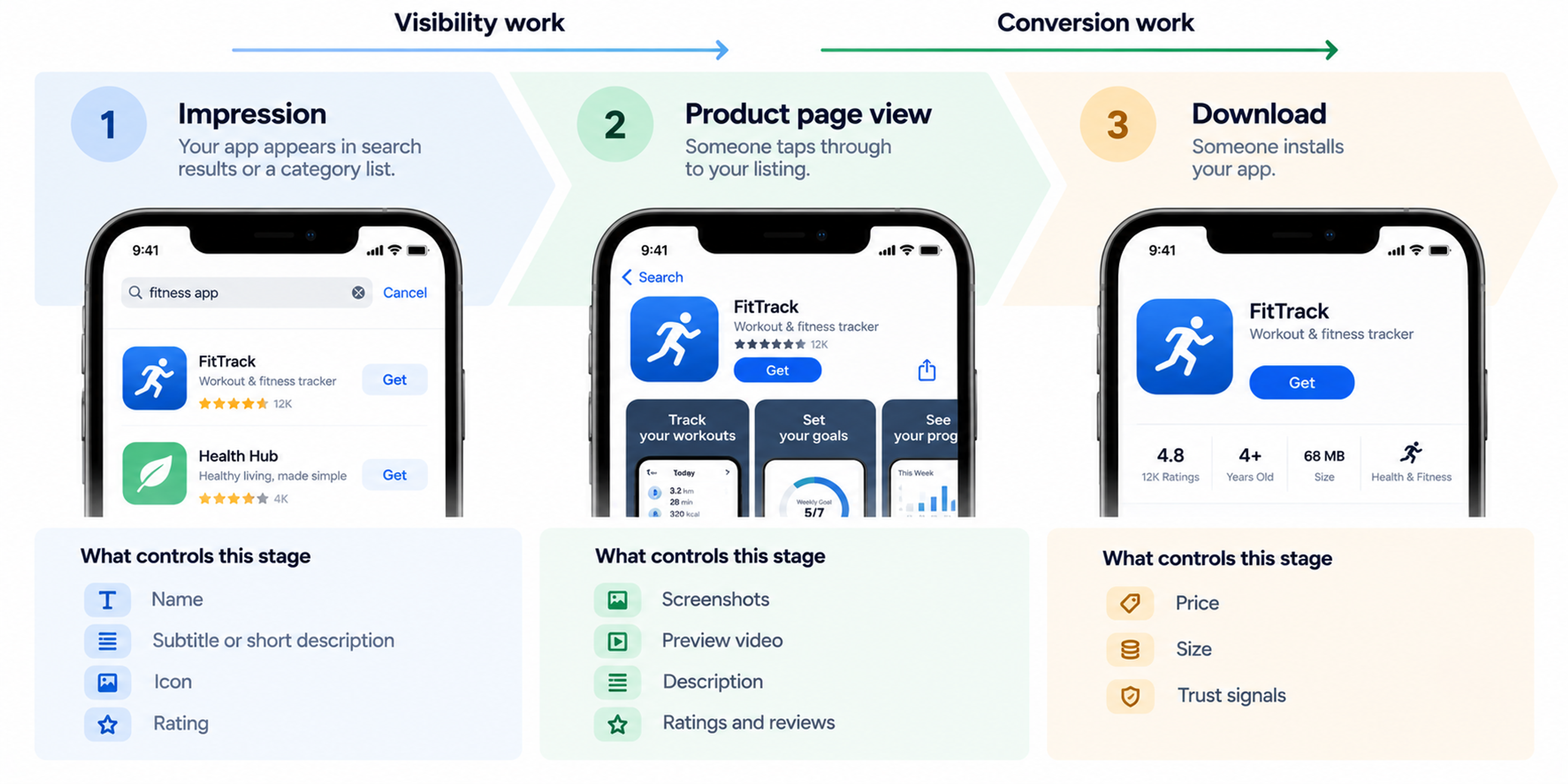 App store optimization funnel visibility conversion