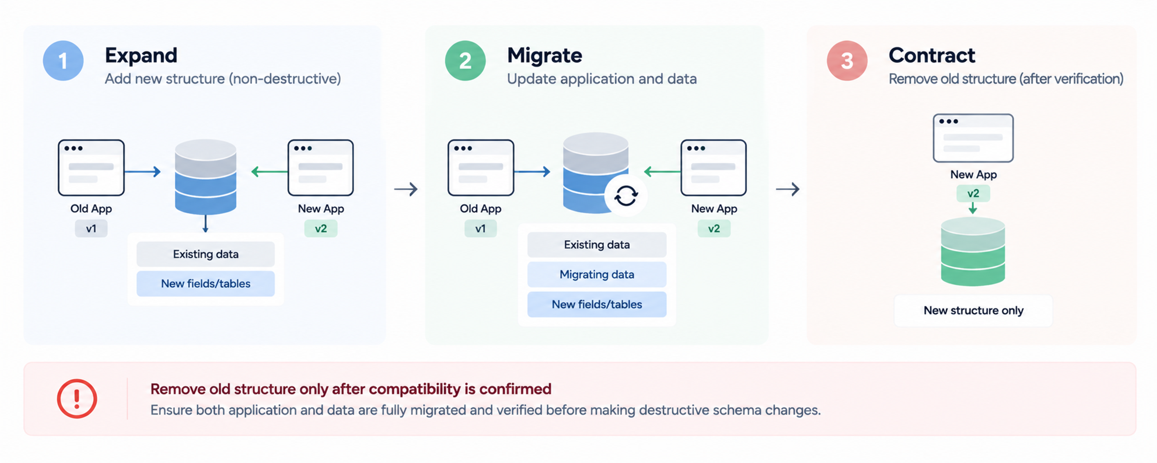 Zero downtime database migration