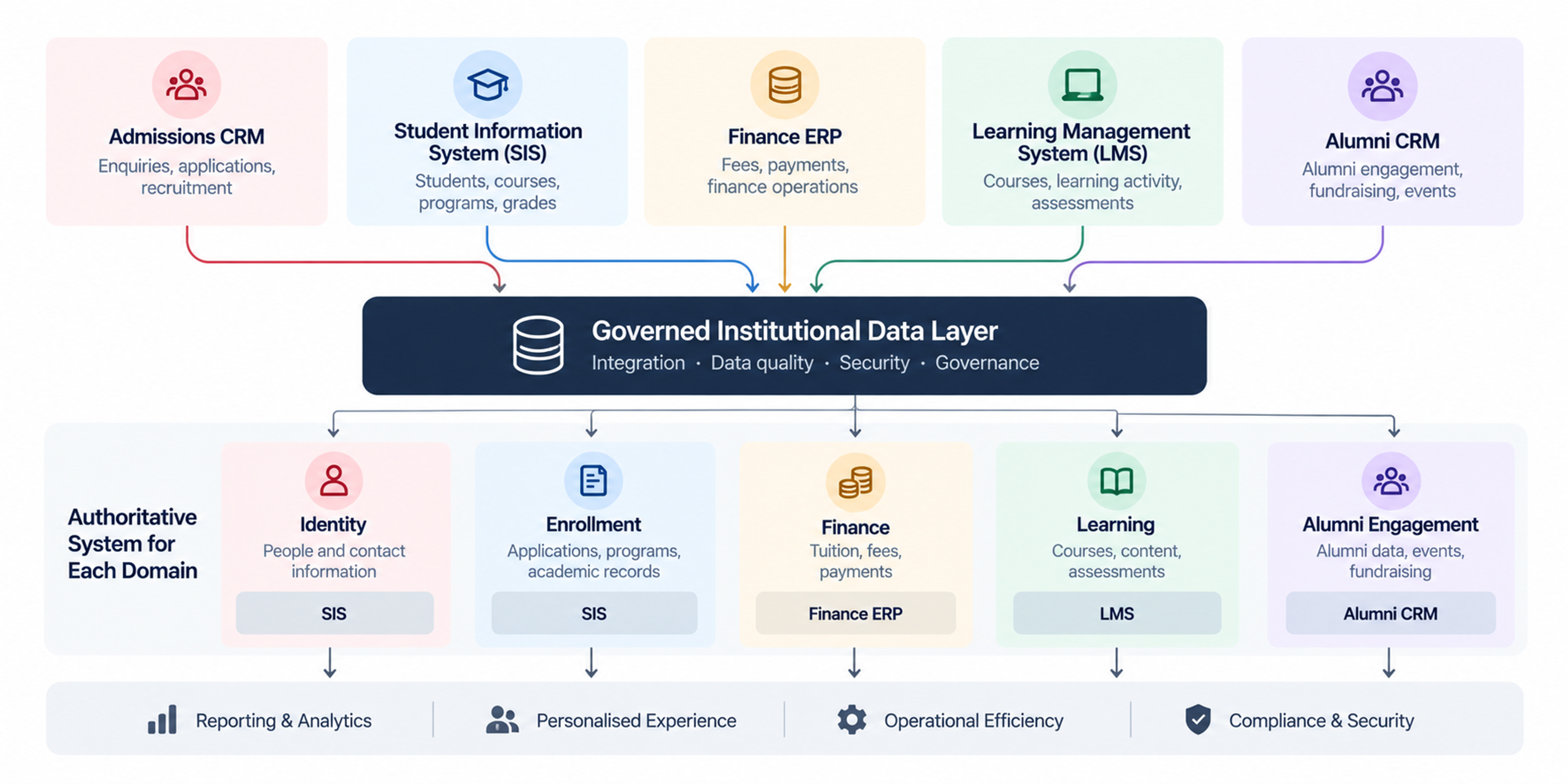 Education erp data governance model