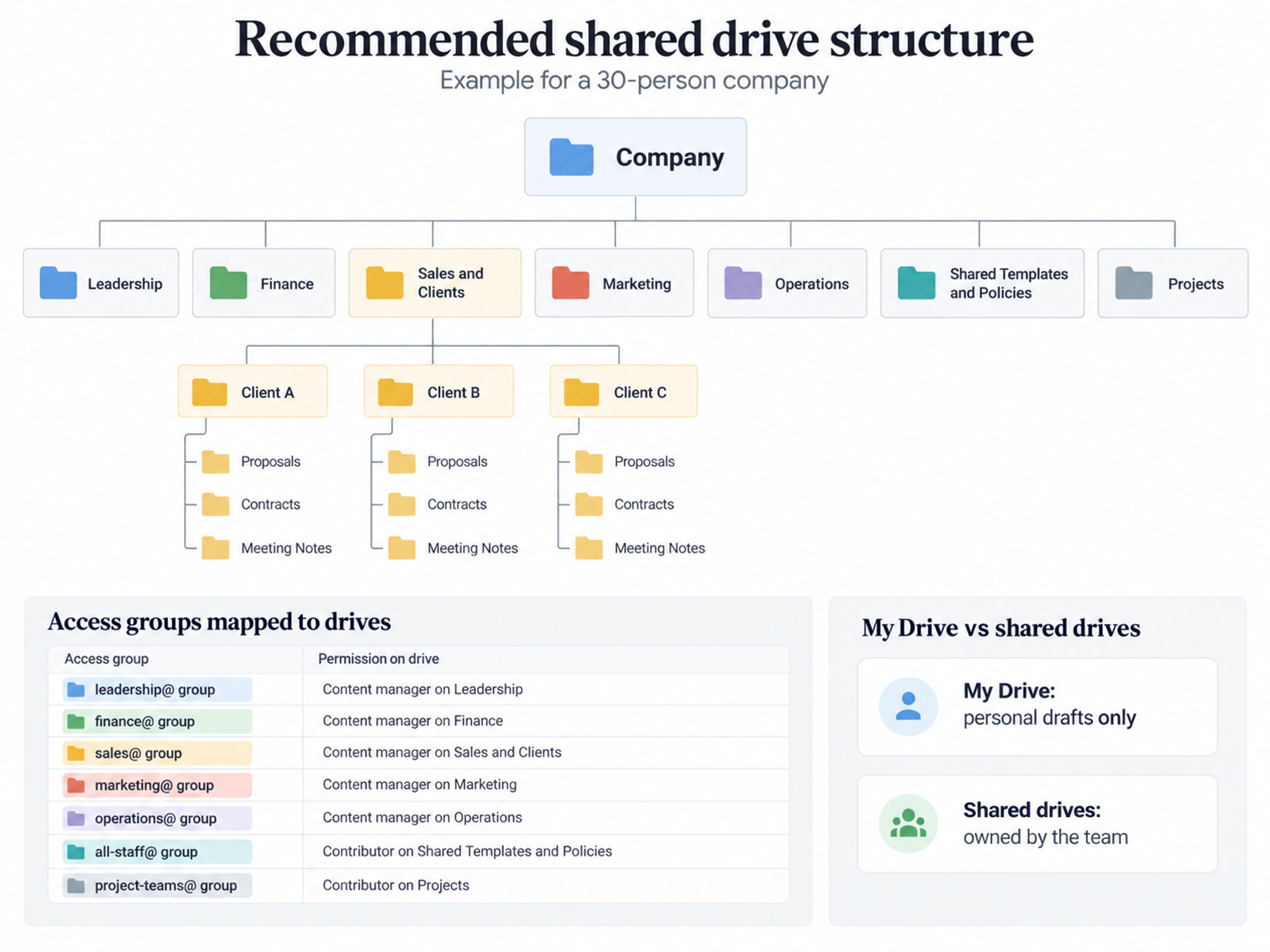 Google workspace shared drive structure diagram