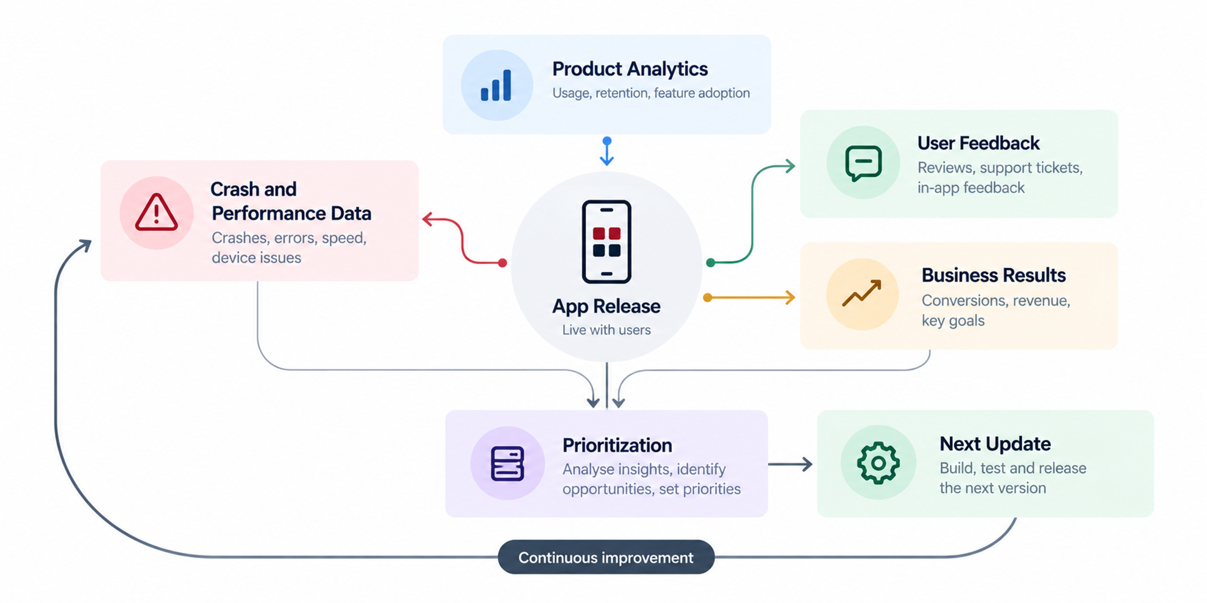 Post launch app update feedback loop