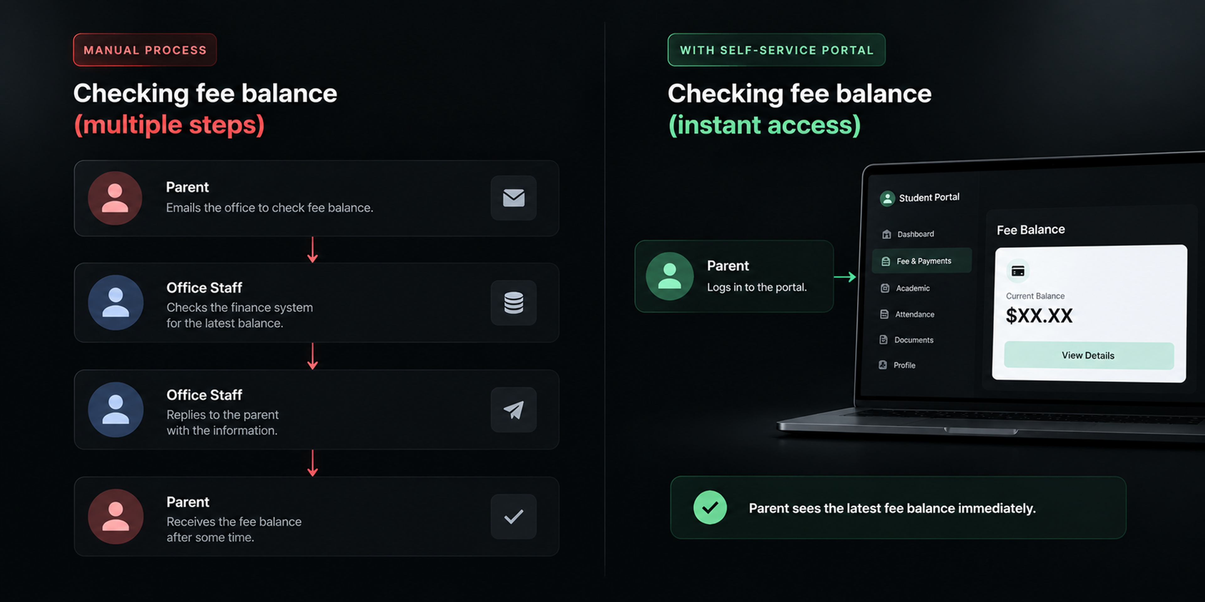 Manual vs self service portal comparison