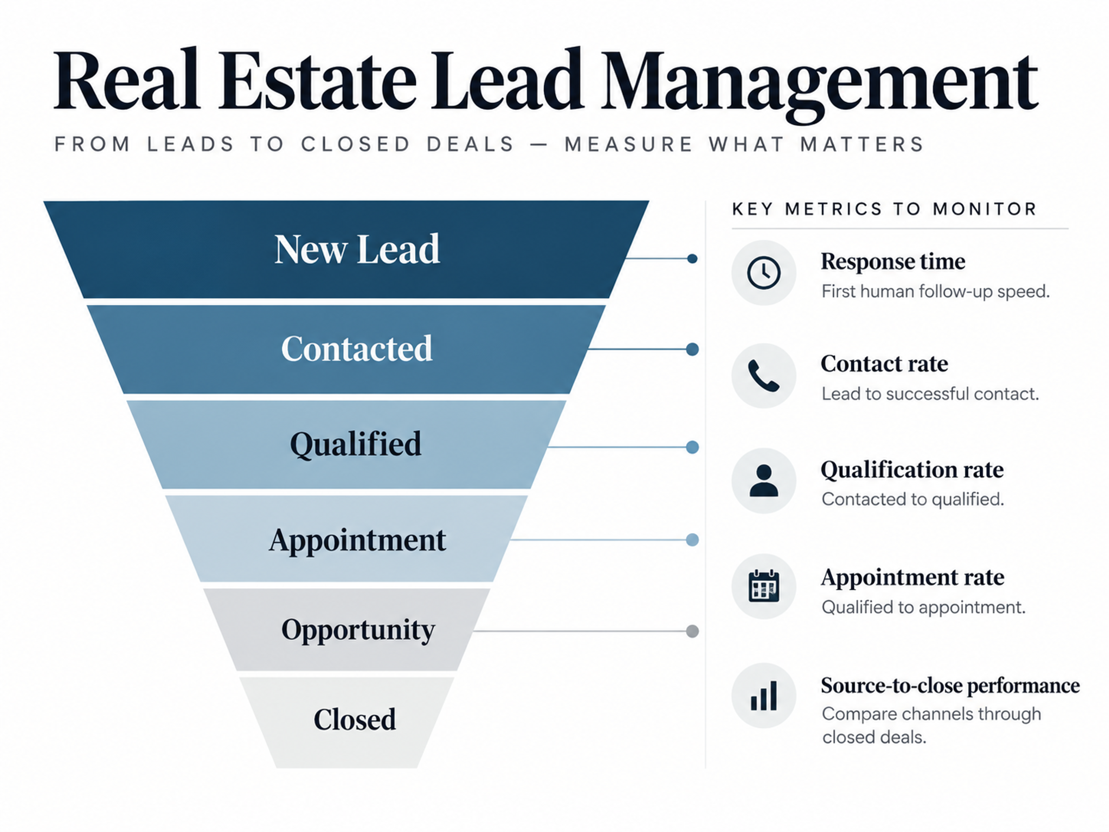 Real estate lead management funnel metrics