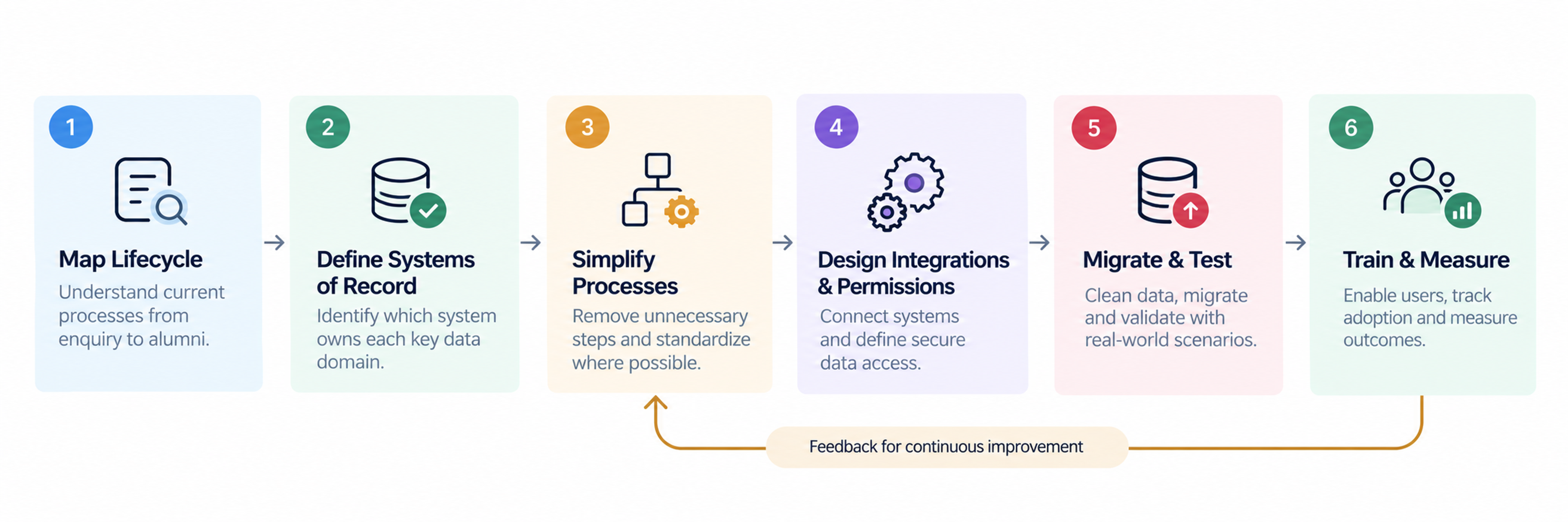Education erp implementation process