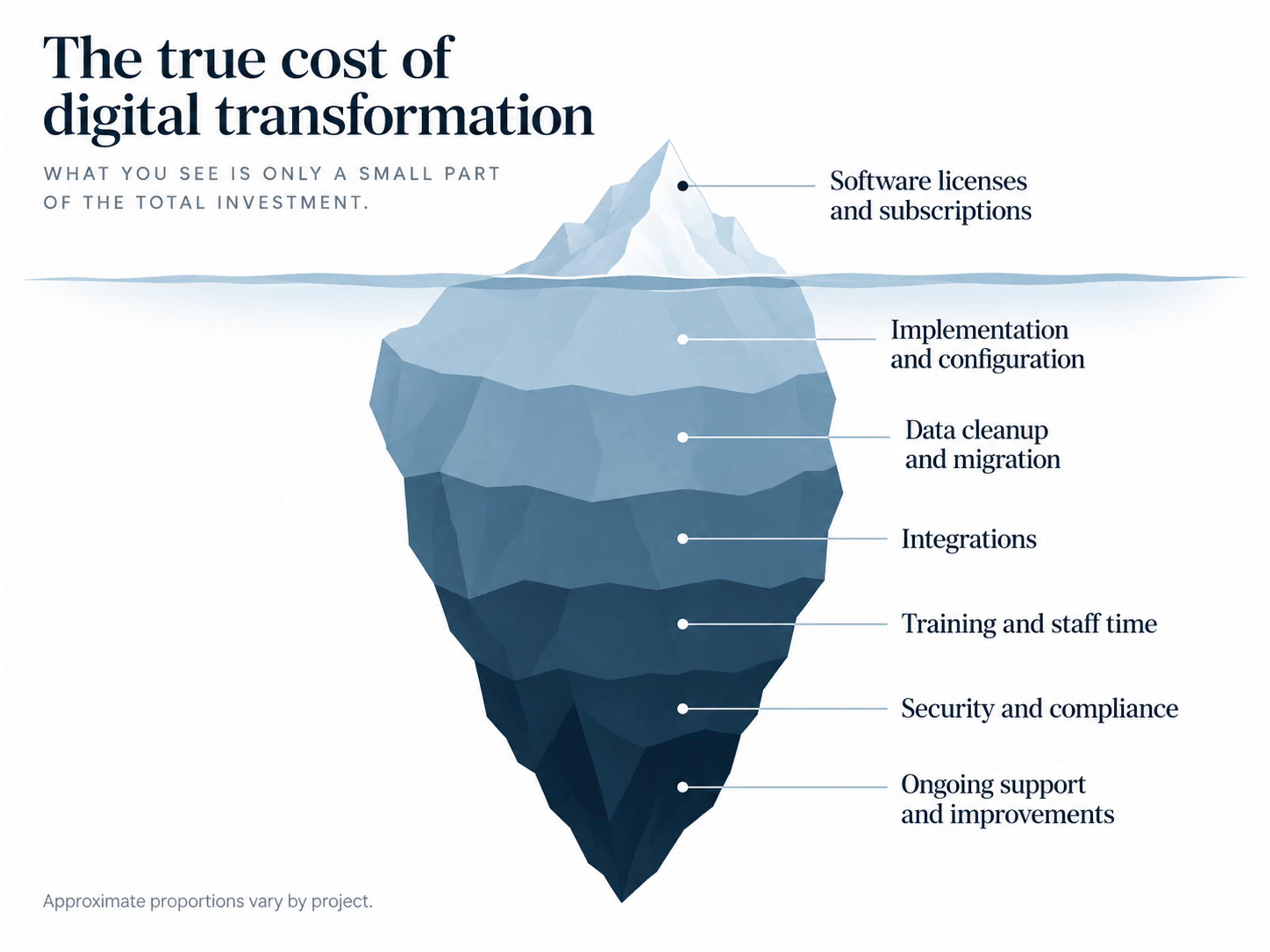 Digital transformation hidden costs iceberg diagram