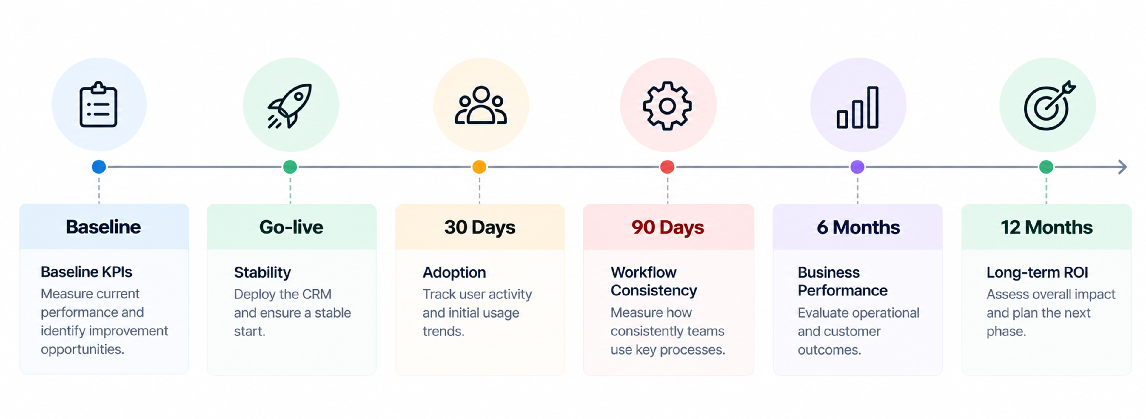 Crm case study results measurement timeline