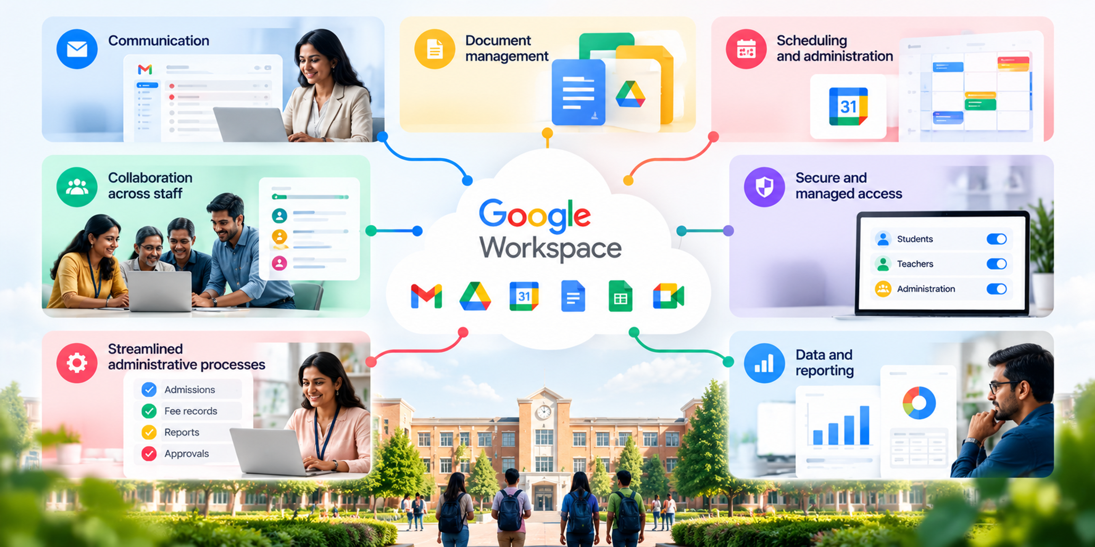 Google Workspace for Education infographic showing Gmail, Drive, Calendar, Docs, Sheets, and Meet connected to school administration, staff collaboration, secure access, scheduling, and data reporting.
