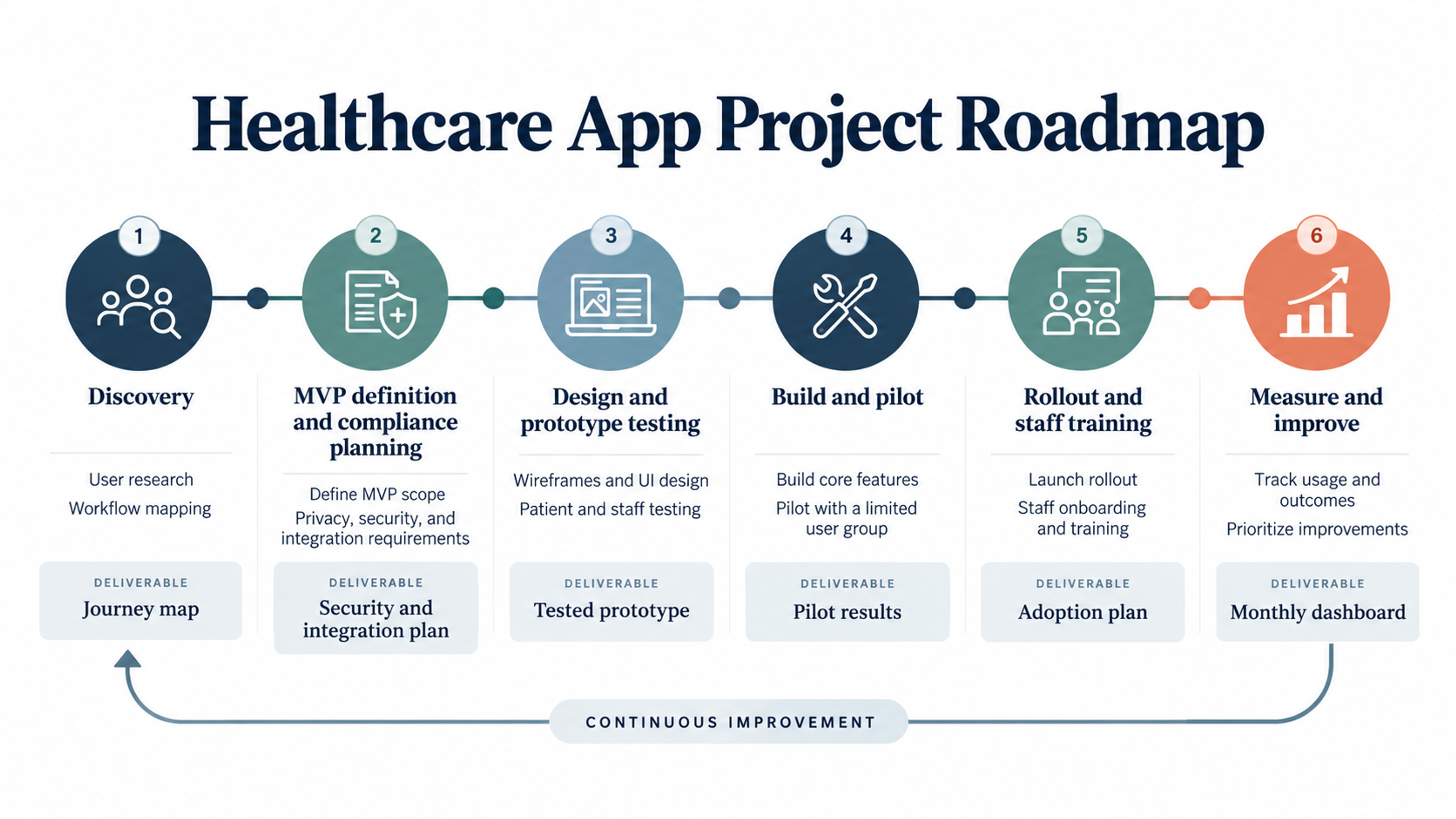 Healthcare app development roadmap phases