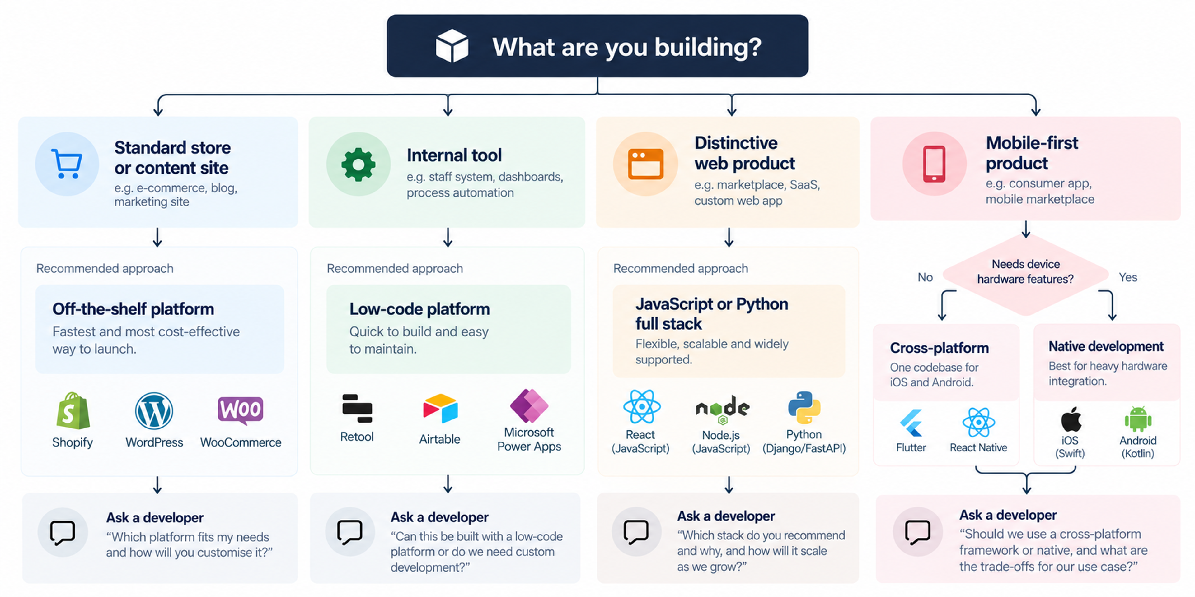 Tech stack decision flowchart for founders