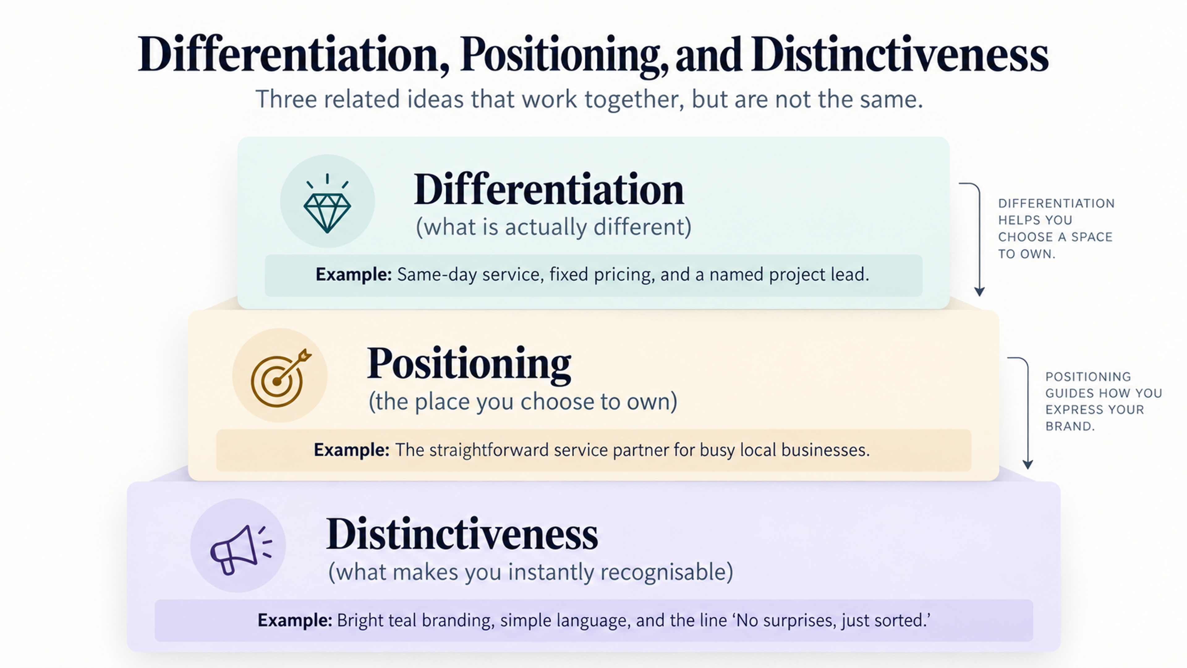 Positioning differentiation distinctiveness framework