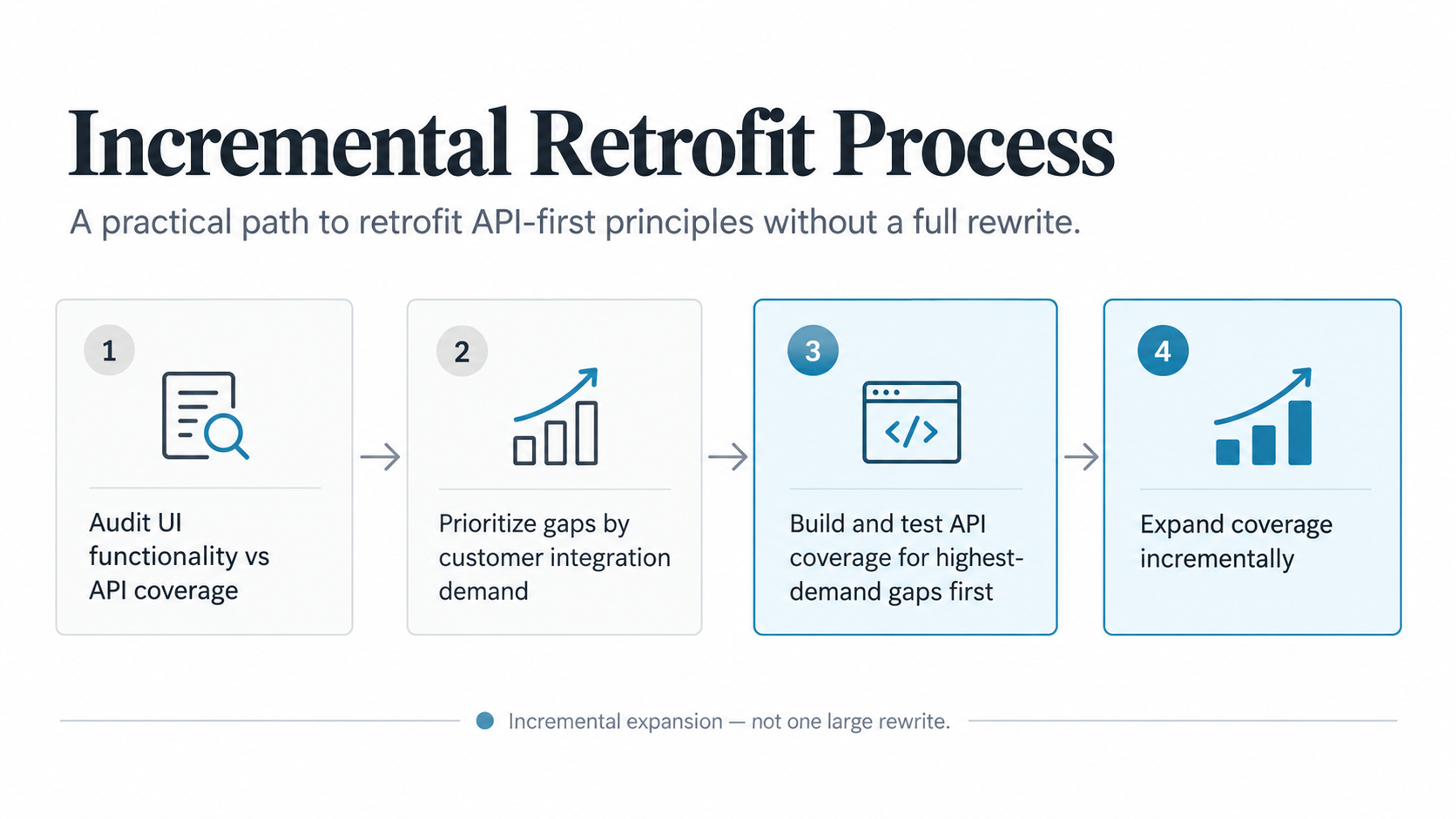 Api first retrofit incremental process diagram