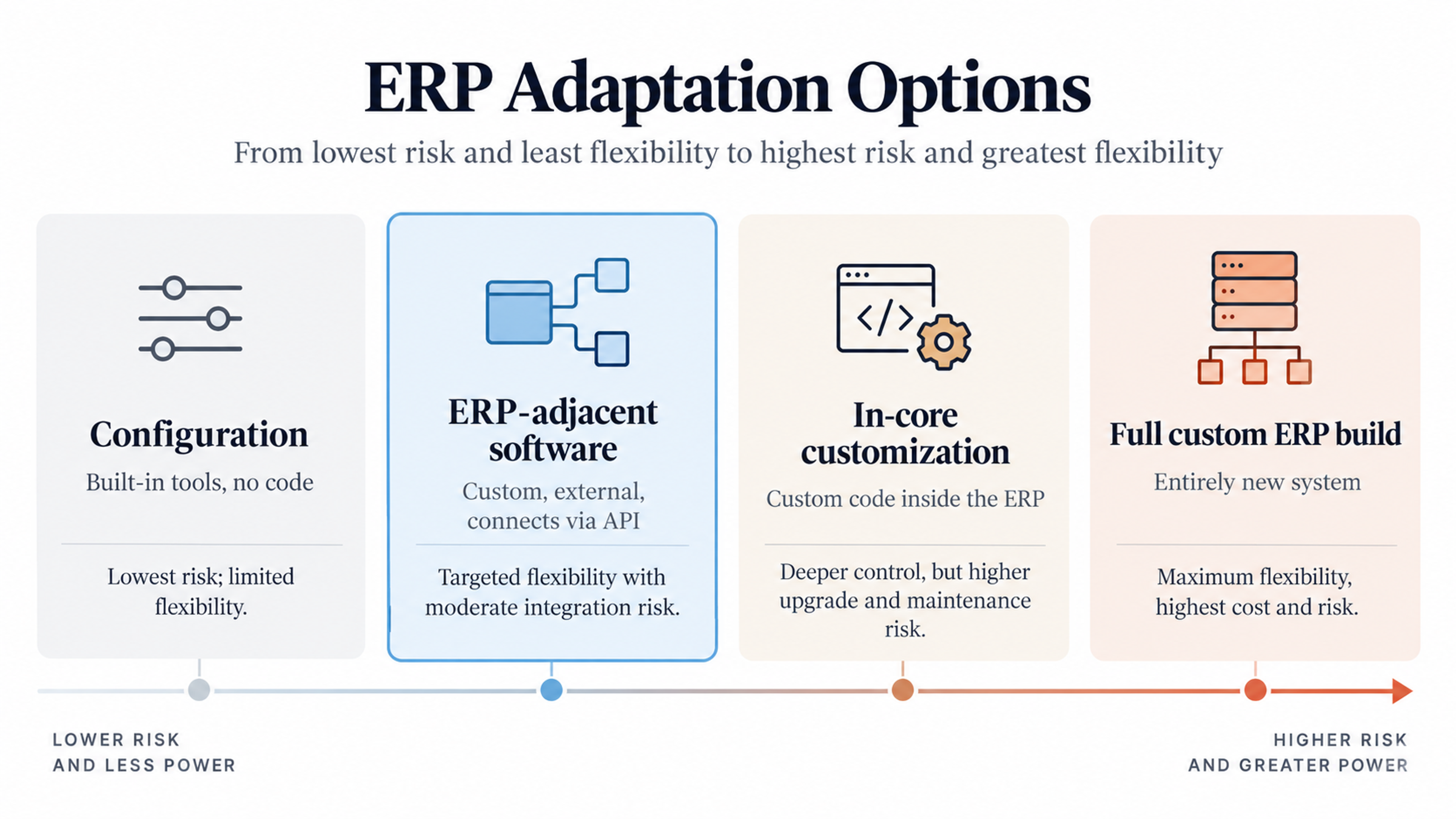 Erp adaptation options spectrum diagram