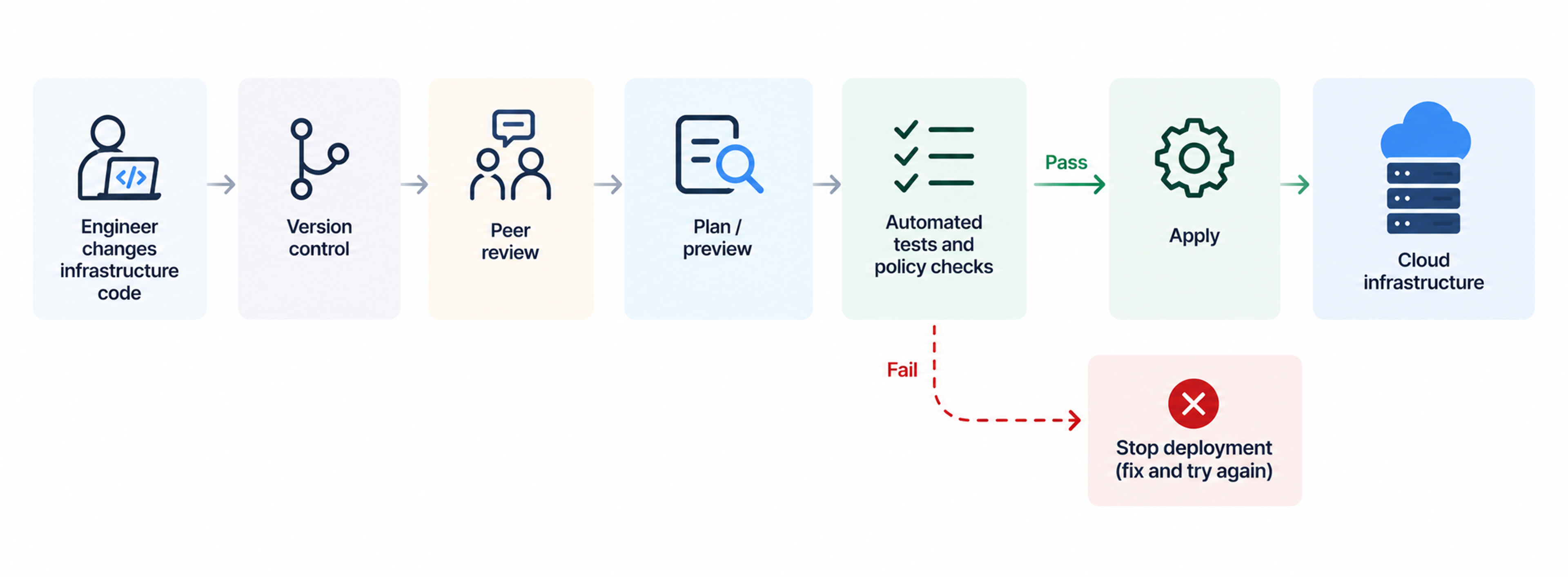 Infrastructure as code review testing pipeline