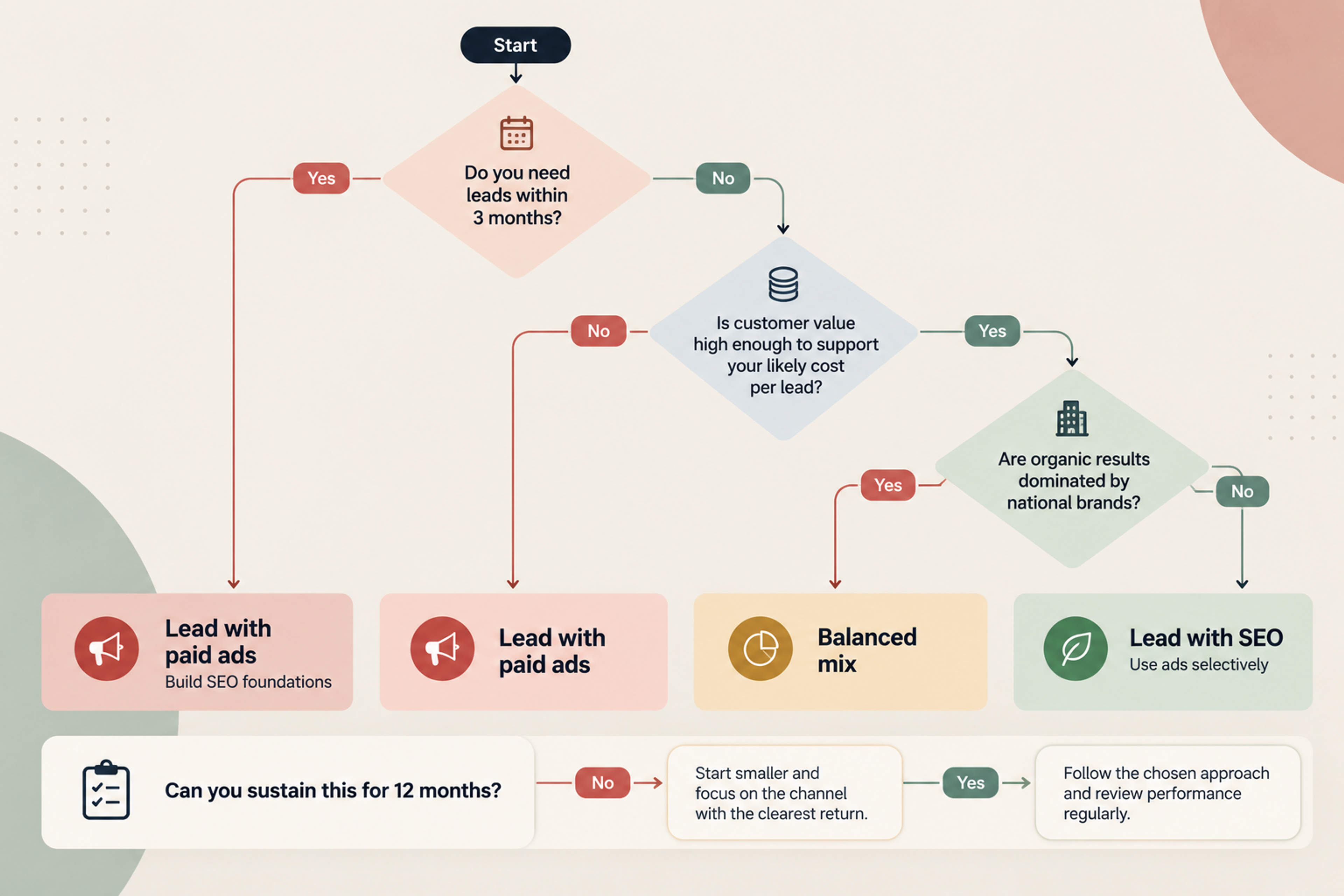 Paid ads or seo decision flowchart for small businesses