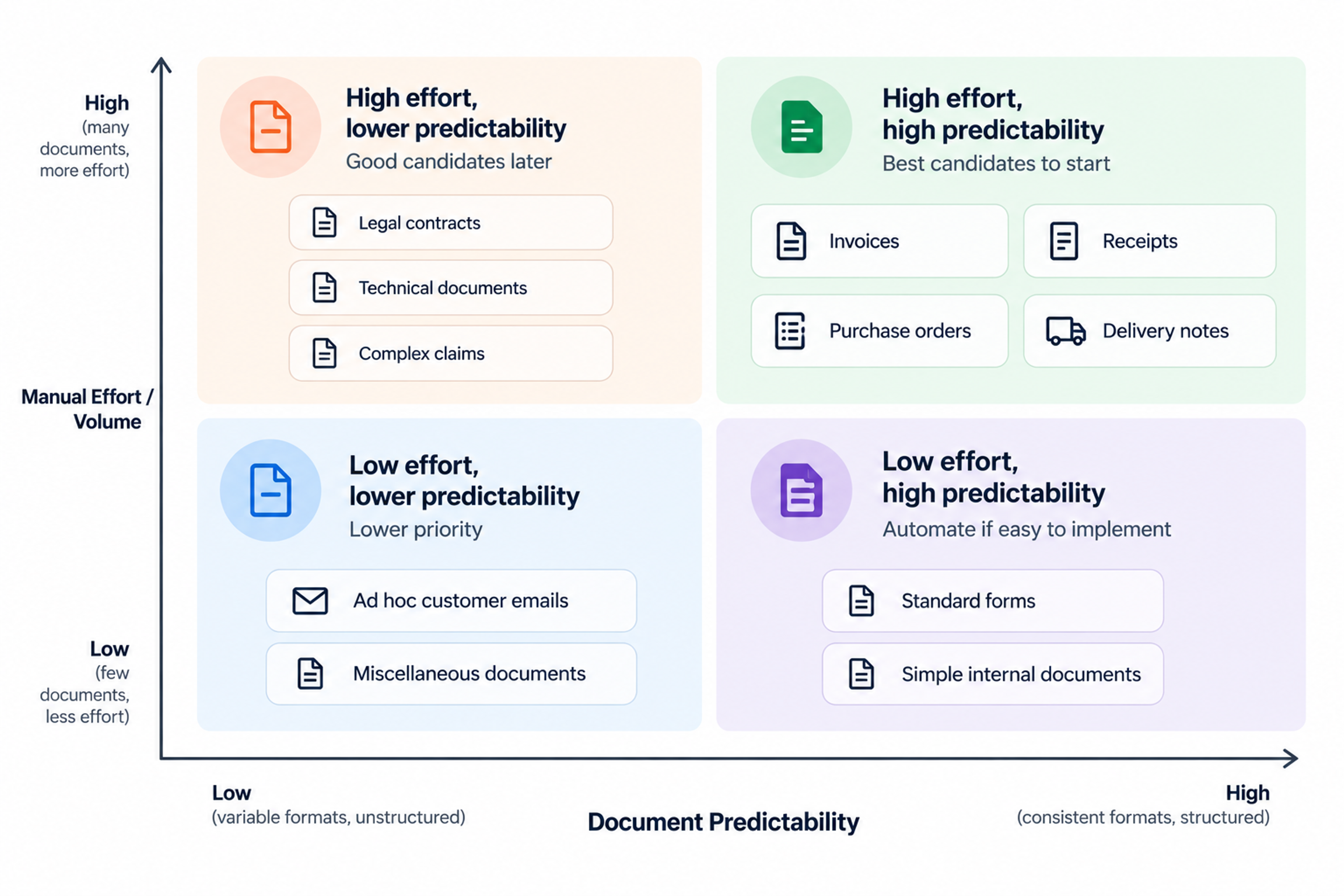 Document automation prioritization matrix