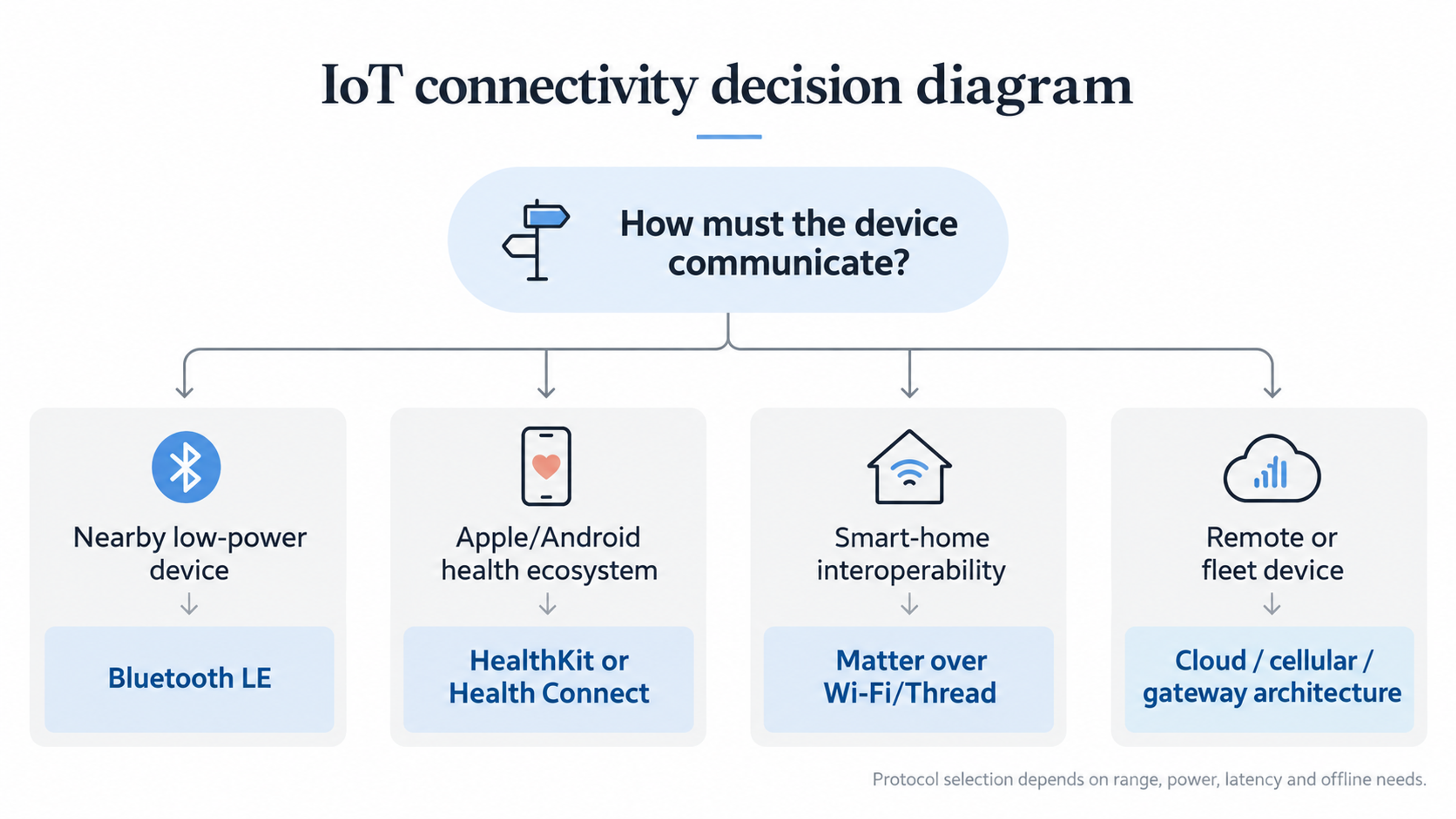 Iot connectivity decision framework
