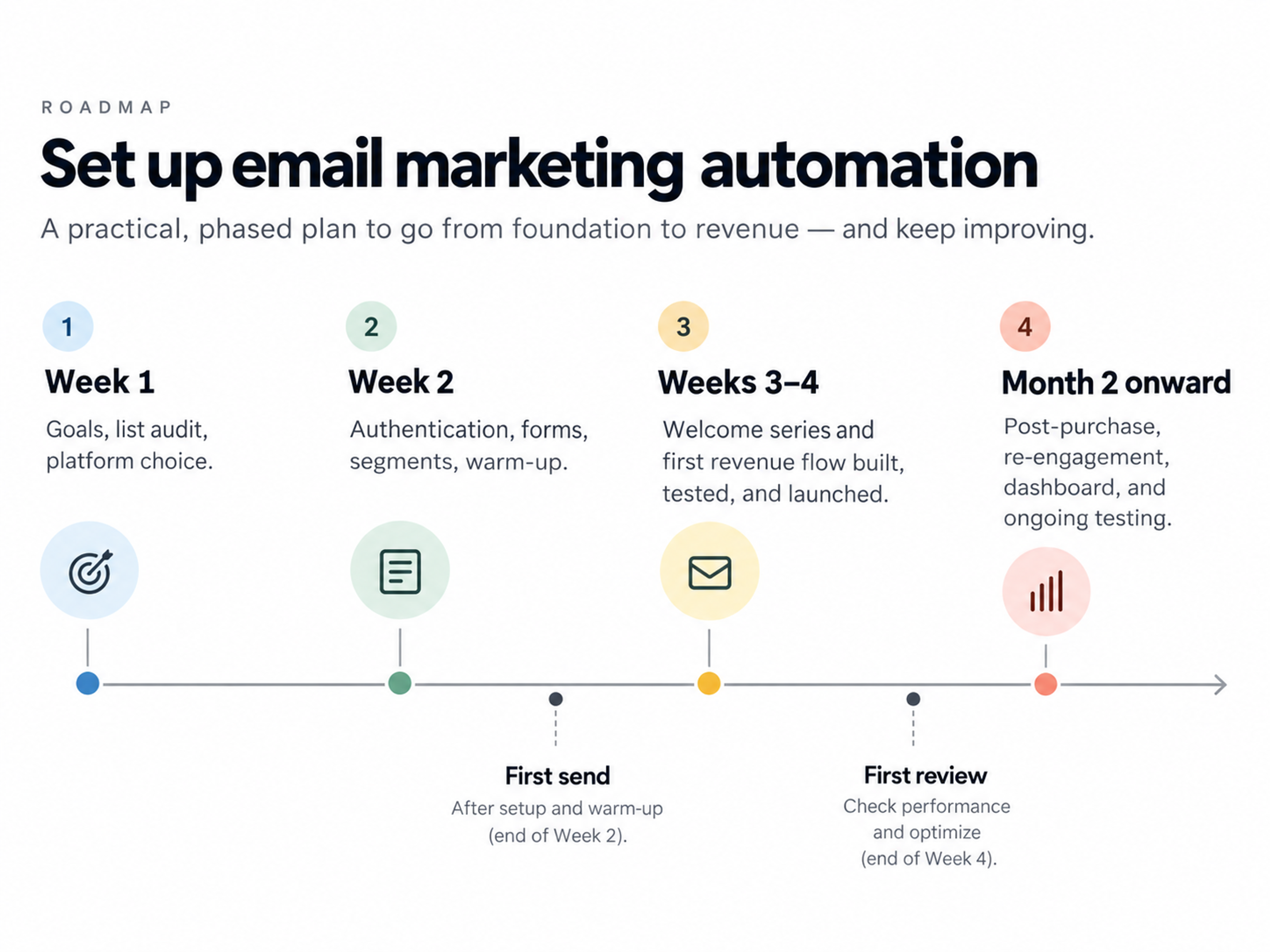 Email automation setup roadmap timeline