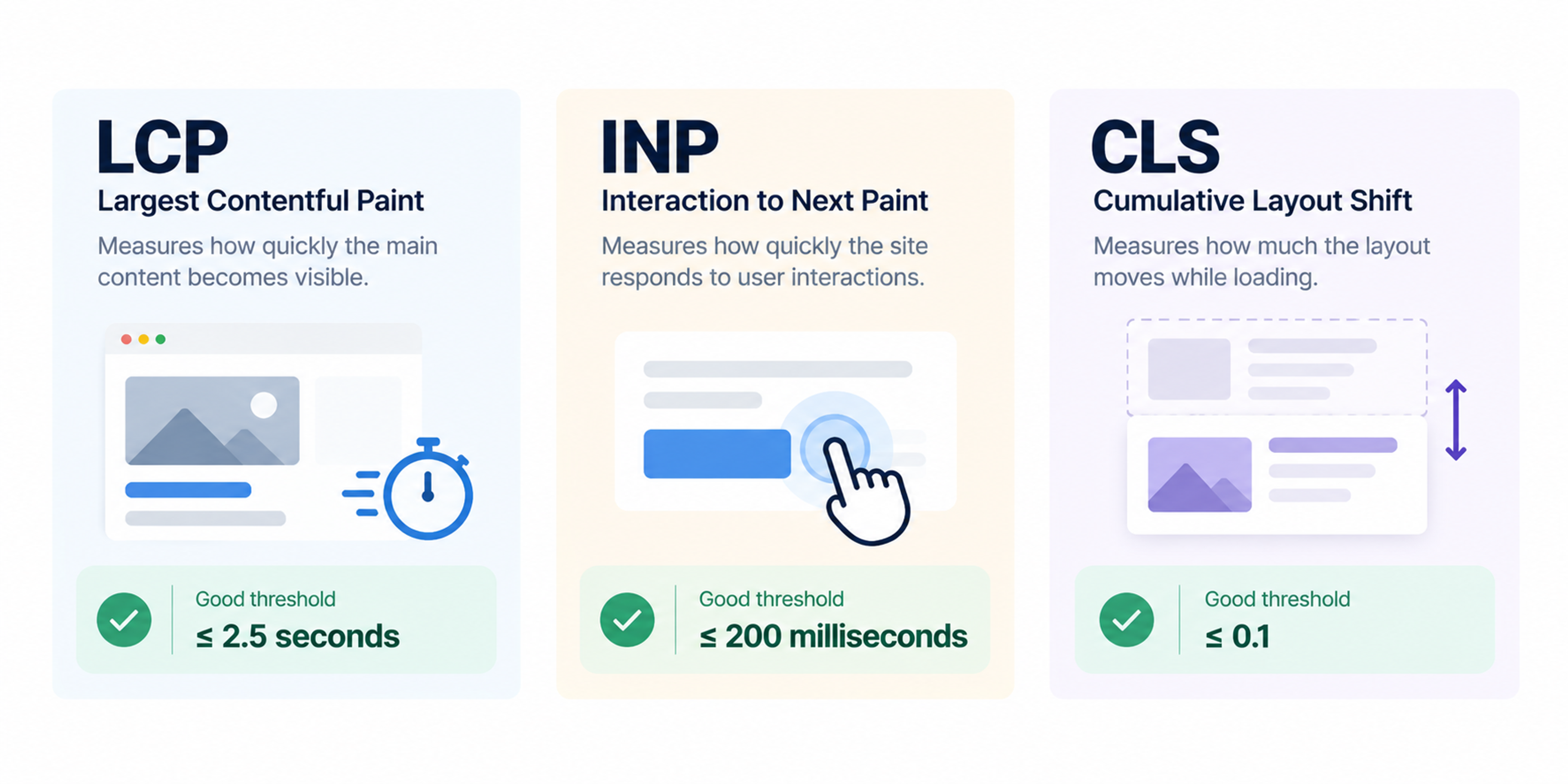 Core web vitals lcp inp cls explained