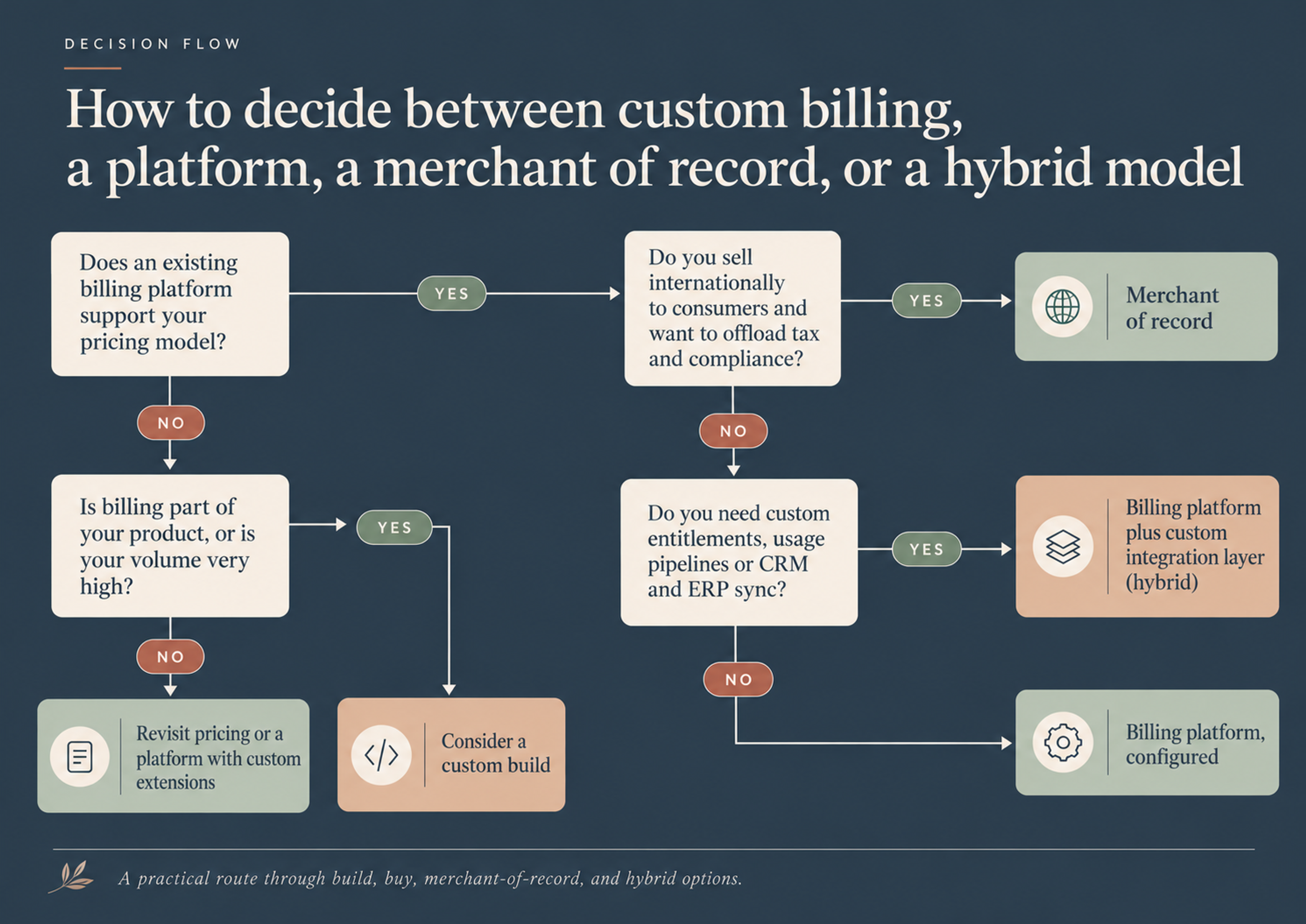 Build vs buy subscription billing decision flowchart