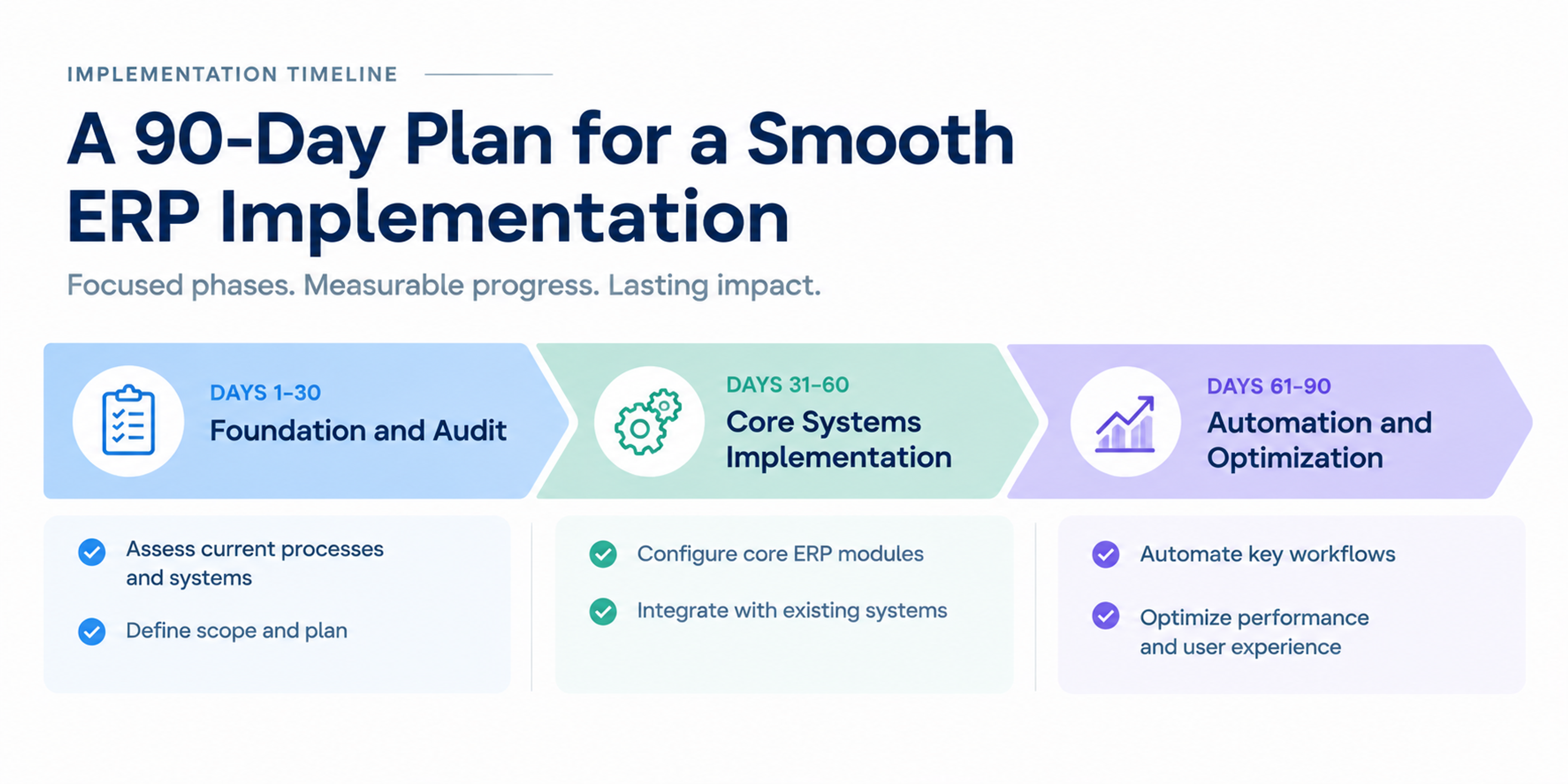 90 day digital transformation timeline sme