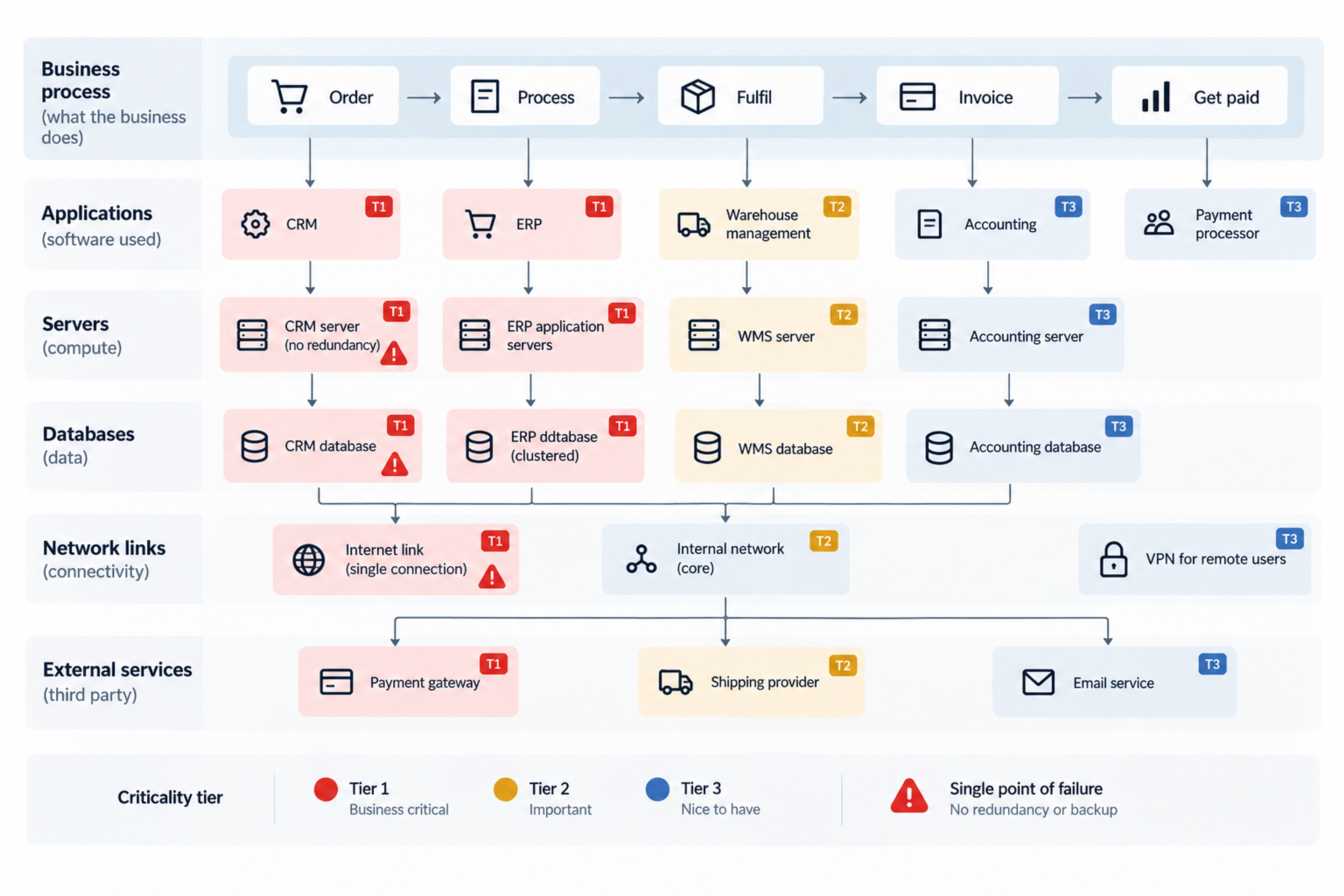 It dependency map criticality tiers