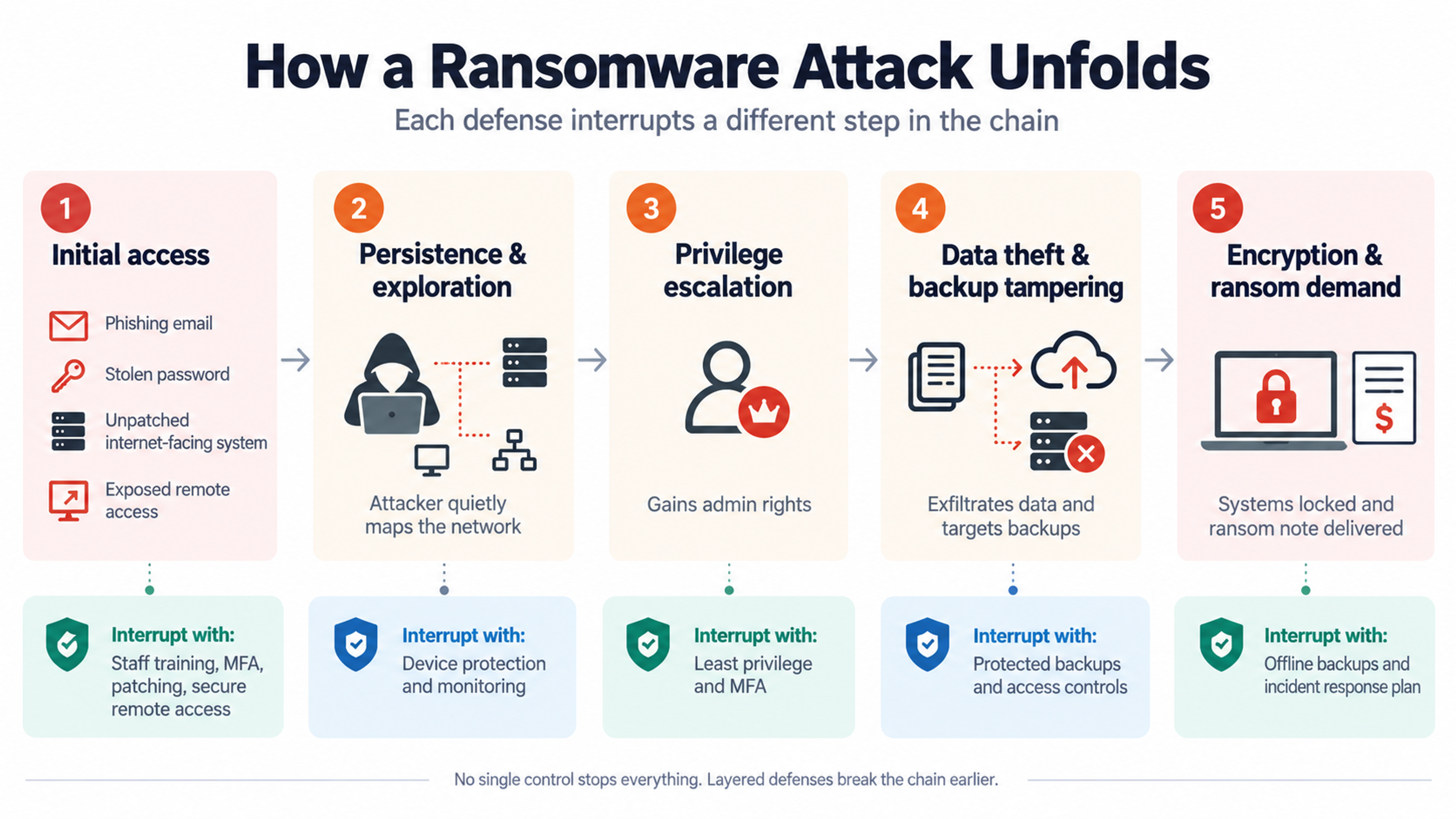 Ransomware attack chain and defenses diagram