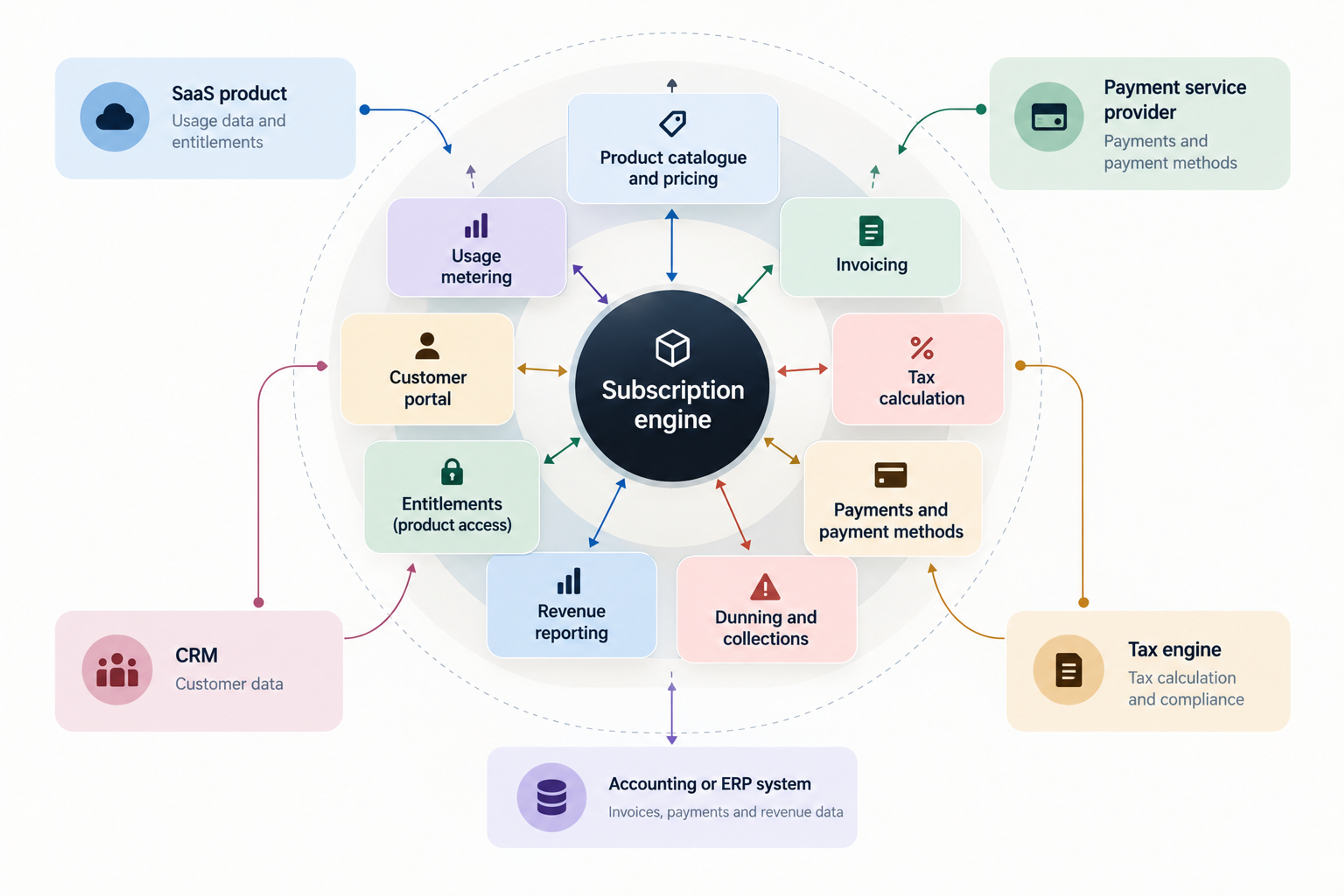 Subscription billing system architecture components