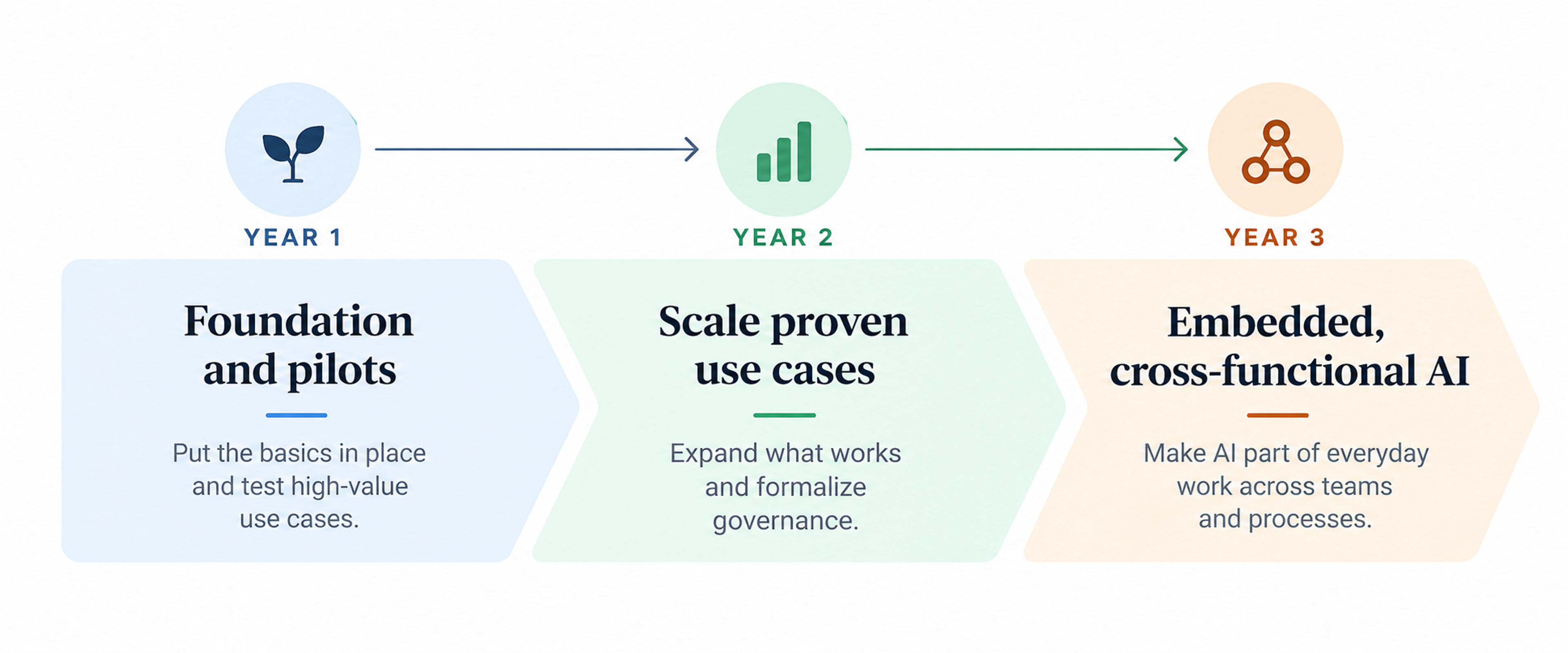 three-year-ai-adoption-roadmap-timeline.png