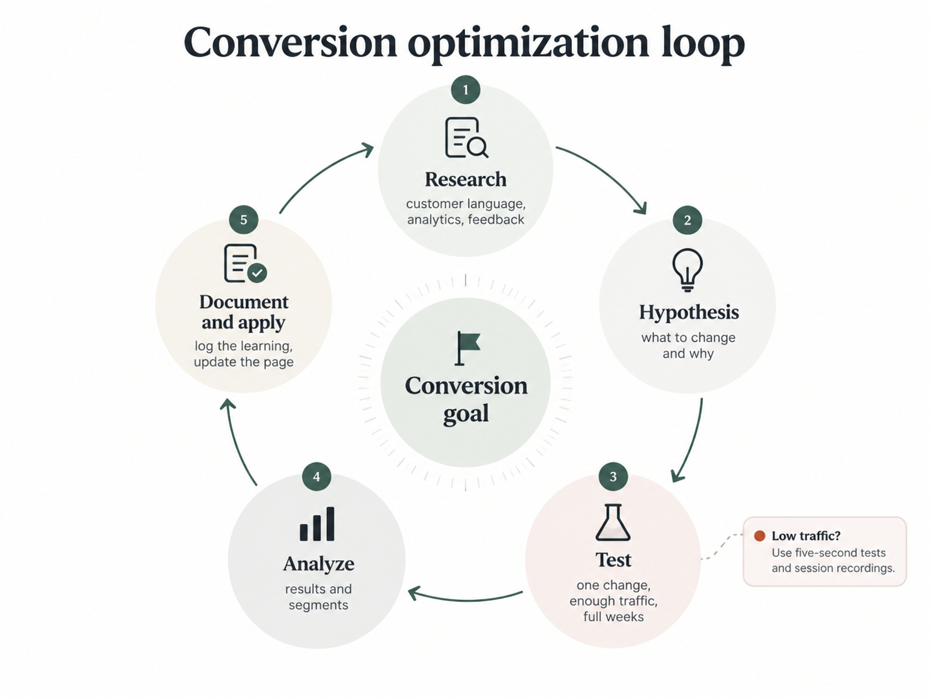 Conversion copy testing optimization loop