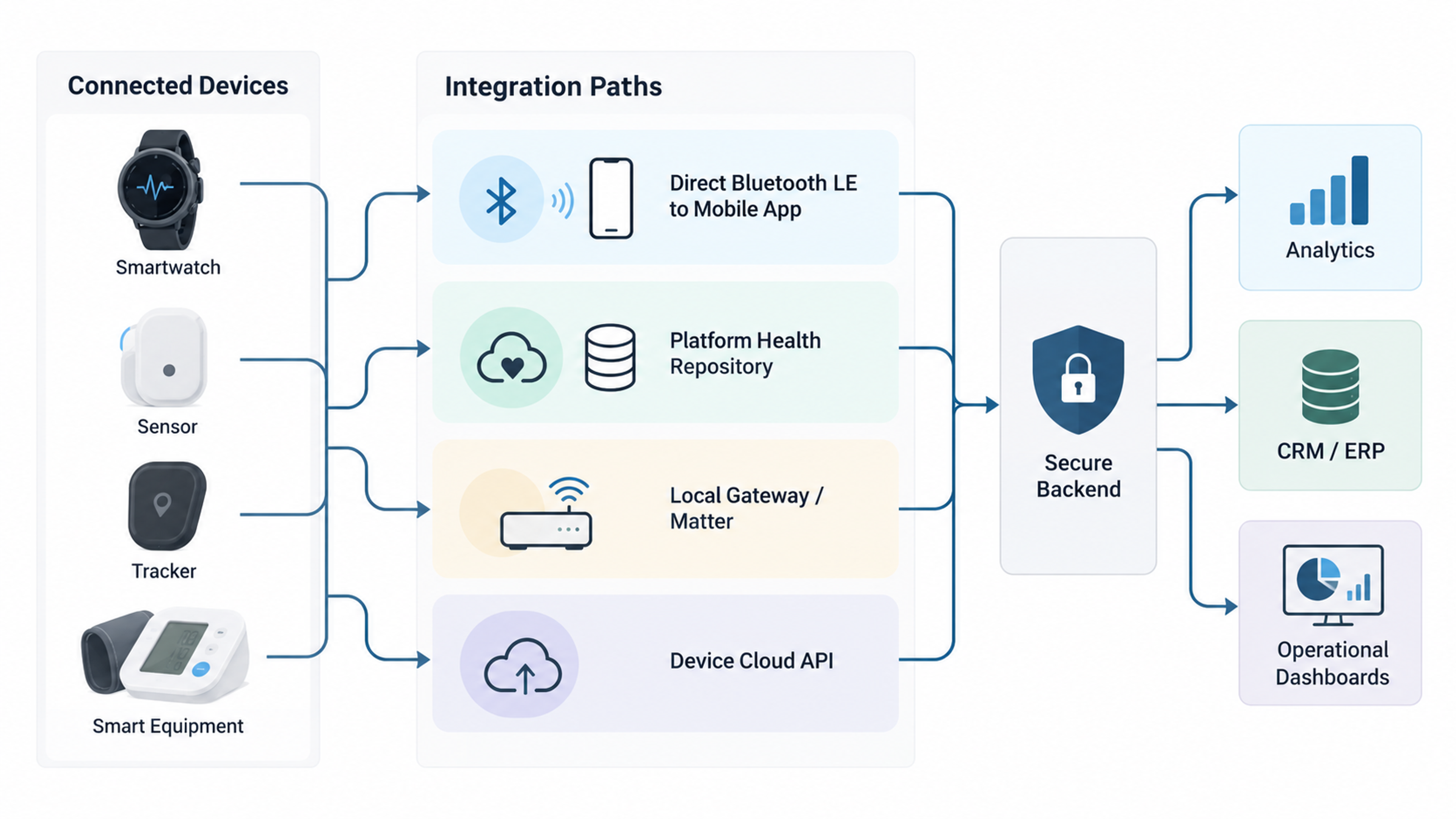 Wearable iot app integration architecture