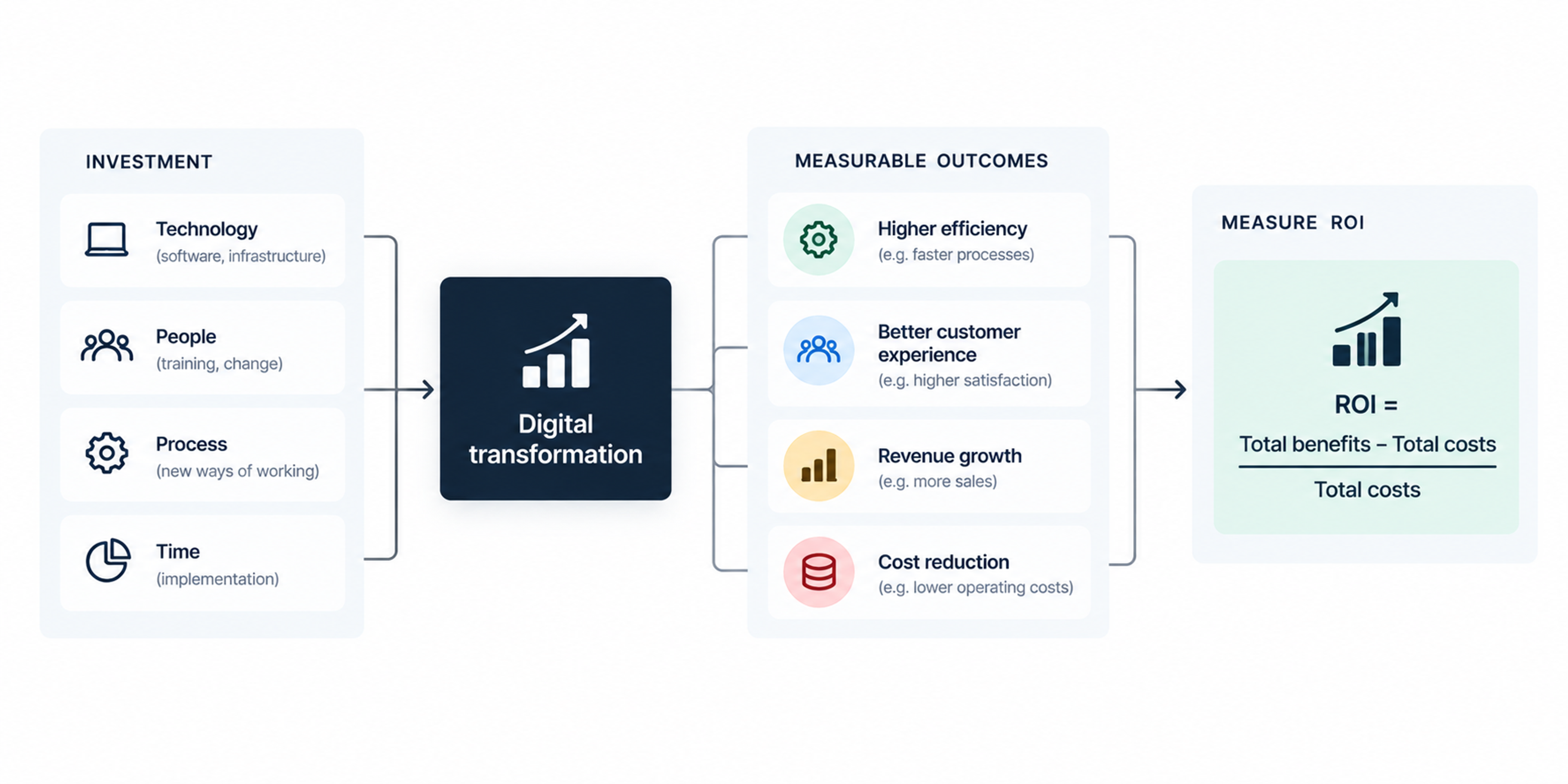 Digital transformation ROI framework showing technology, people, process, and time investments leading to efficiency, customer experience, revenue growth, cost reduction, and ROI measurement.