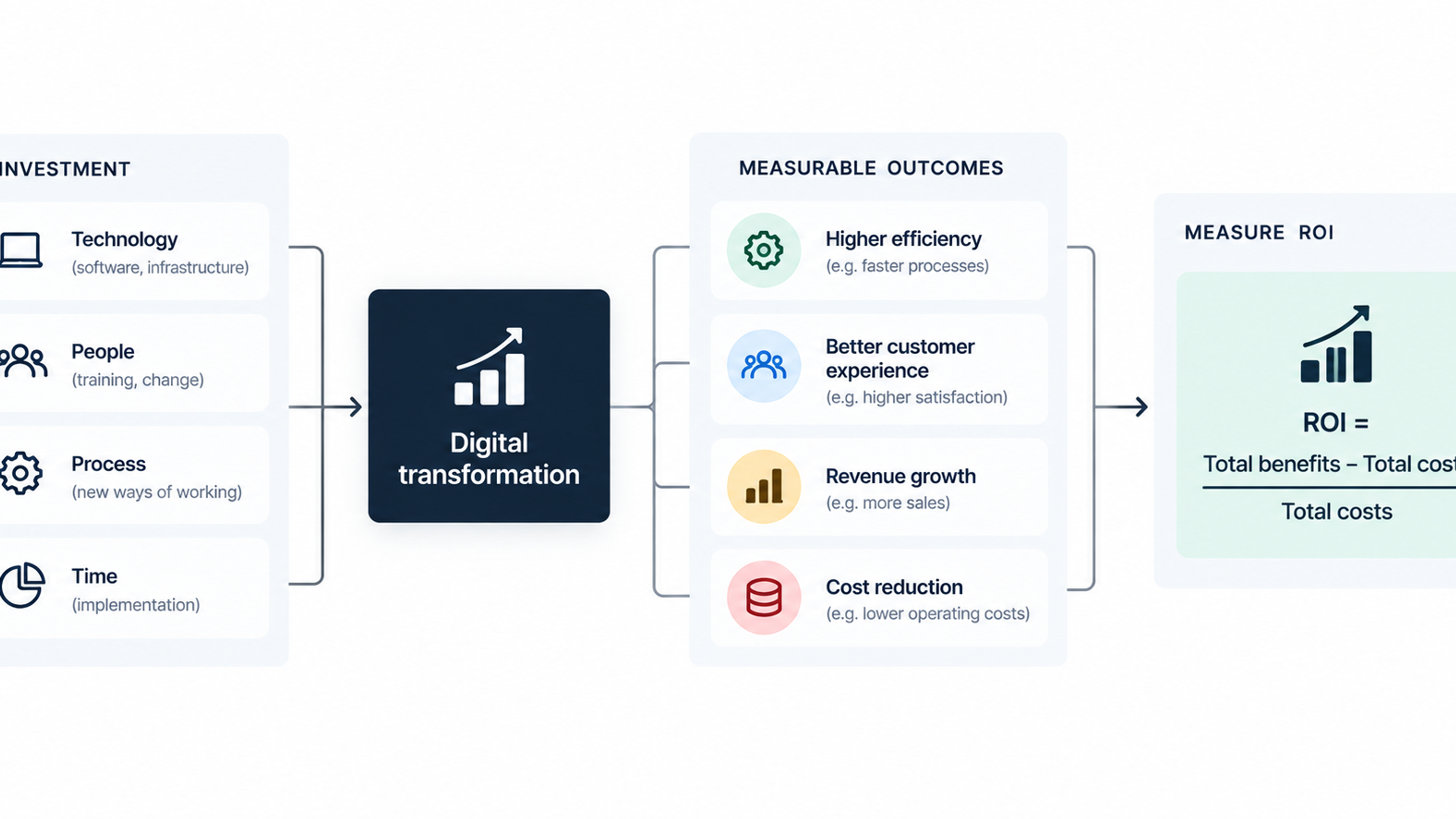 Digital transformation ROI framework showing technology, people, process, and time investments leading to efficiency, customer experience, revenue growth, cost reduction, and ROI measurement.