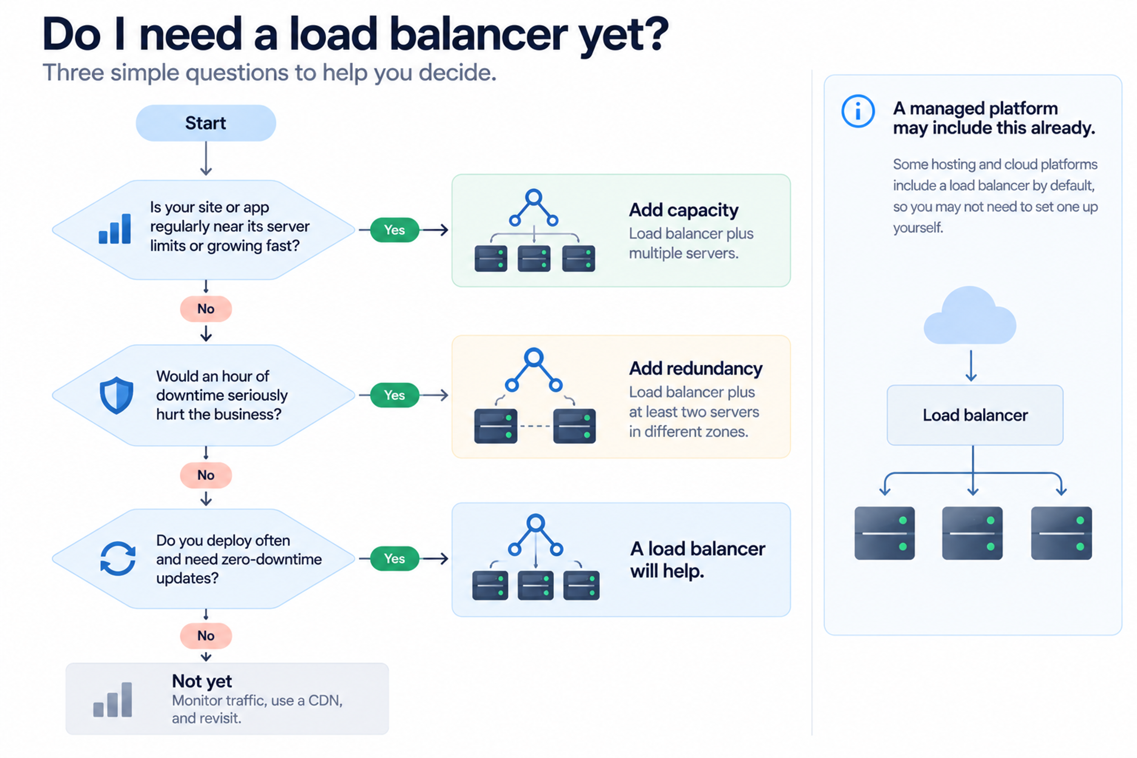 Do i need a load balancer decision flowchart