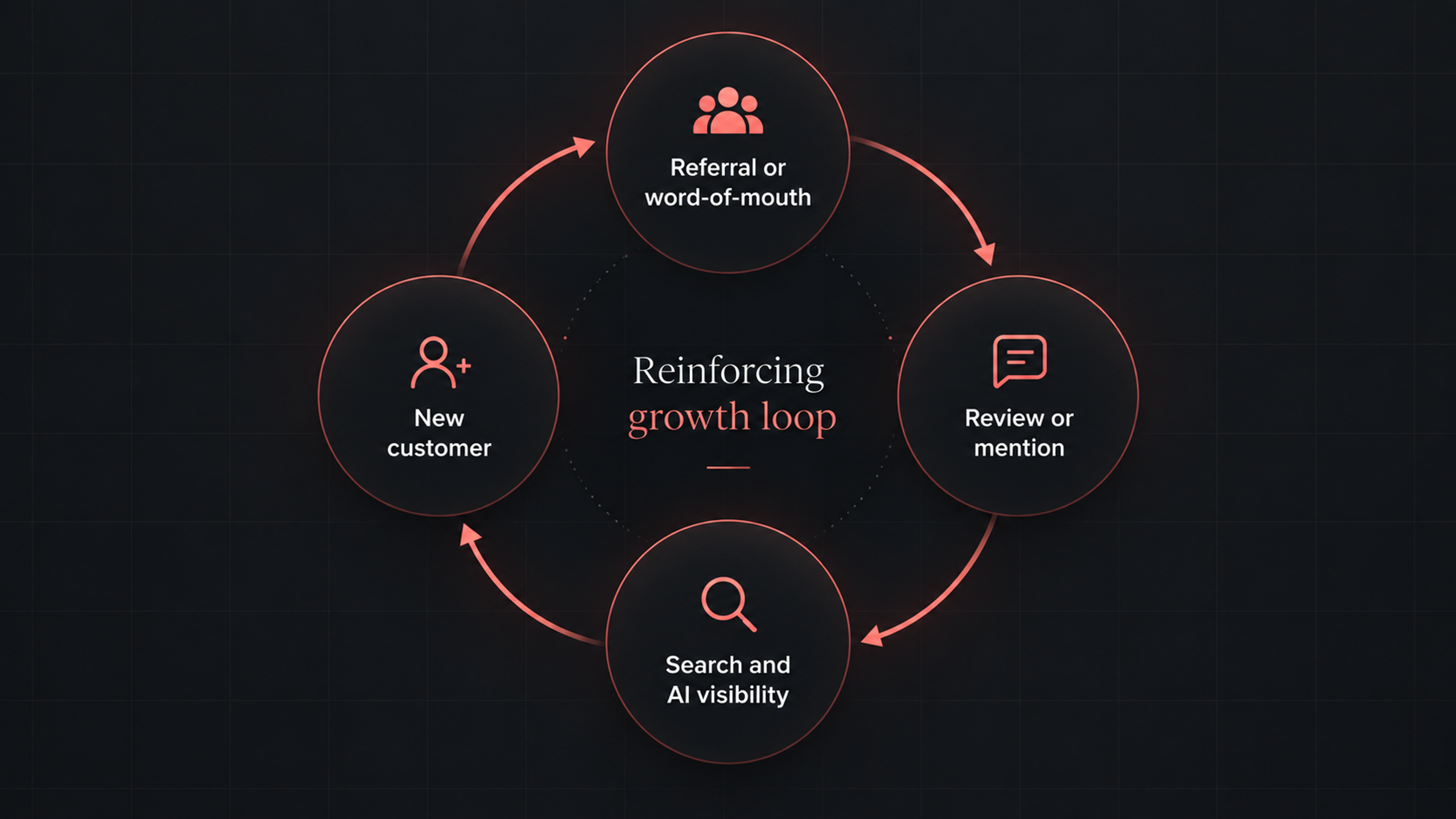 Referral seo reinforcing loop diagram