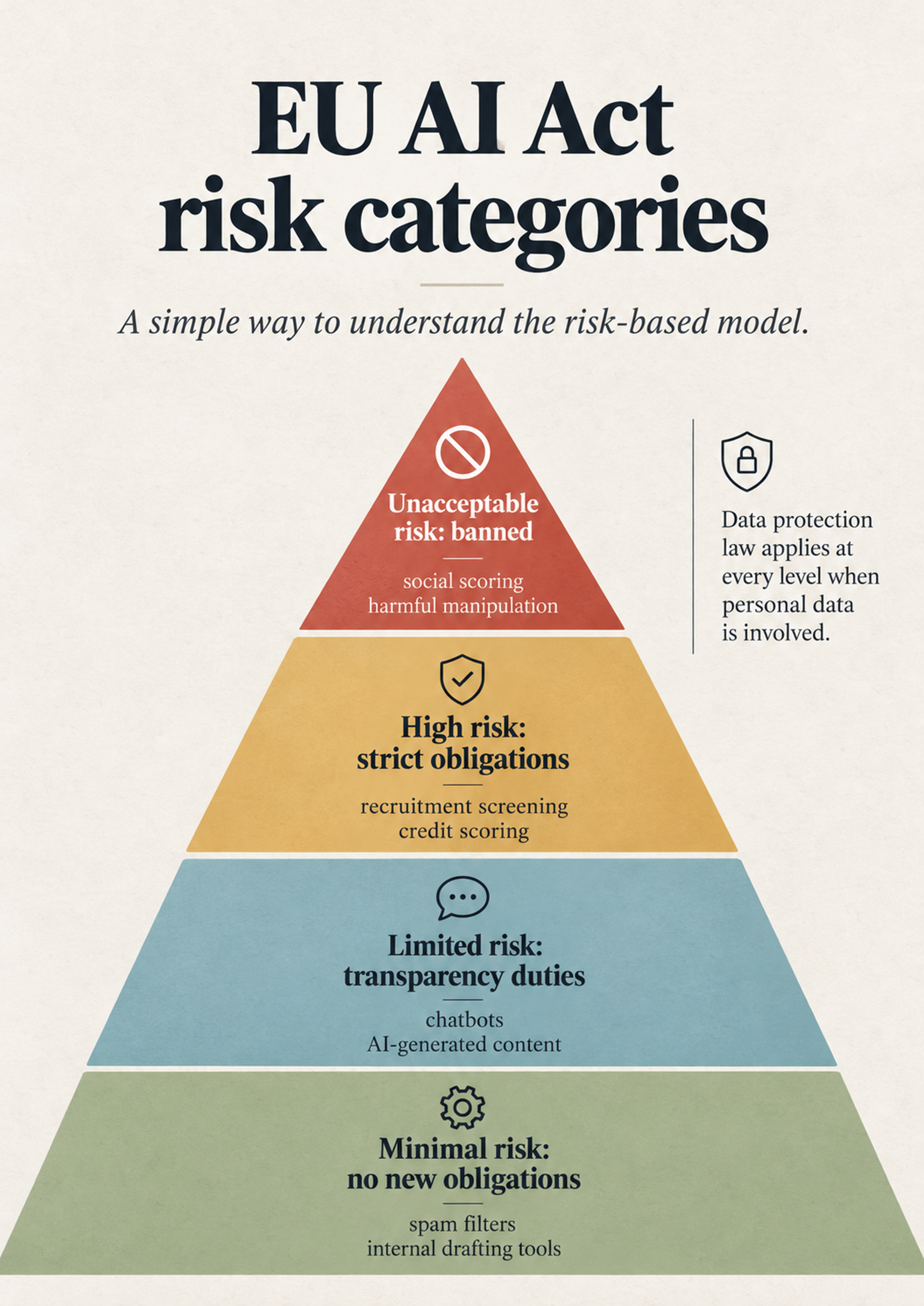 Eu ai act risk categories pyramid