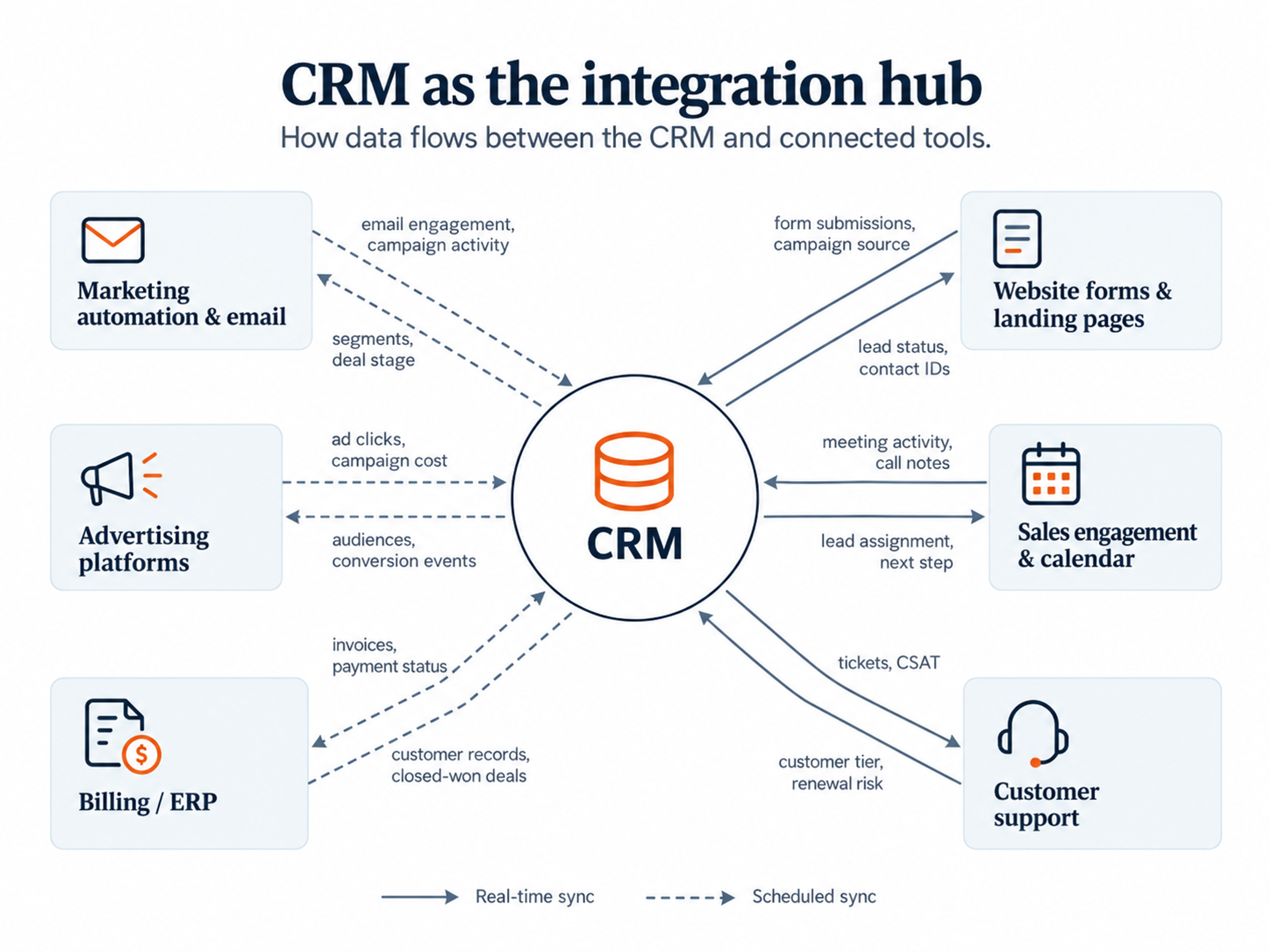 Crm integration hub and spoke diagram