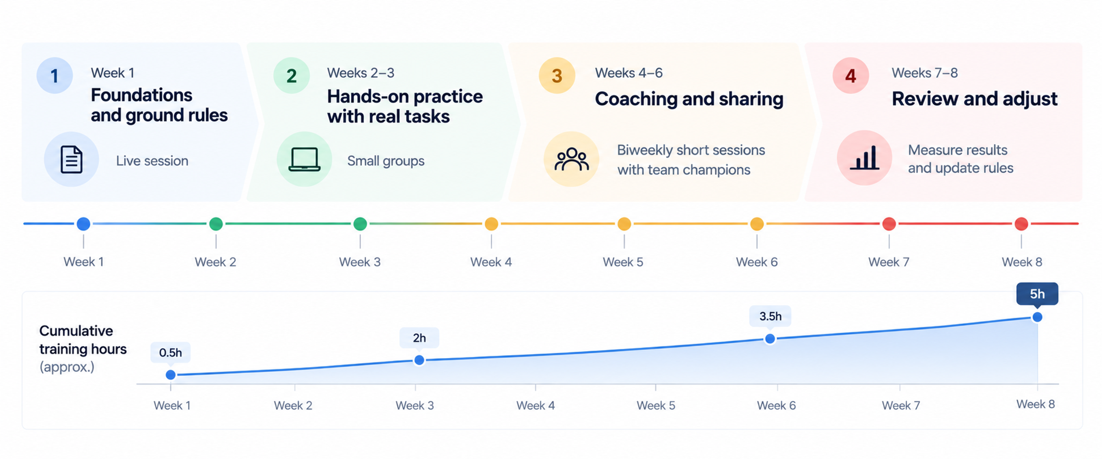 Ai team training timeline eight weeks
