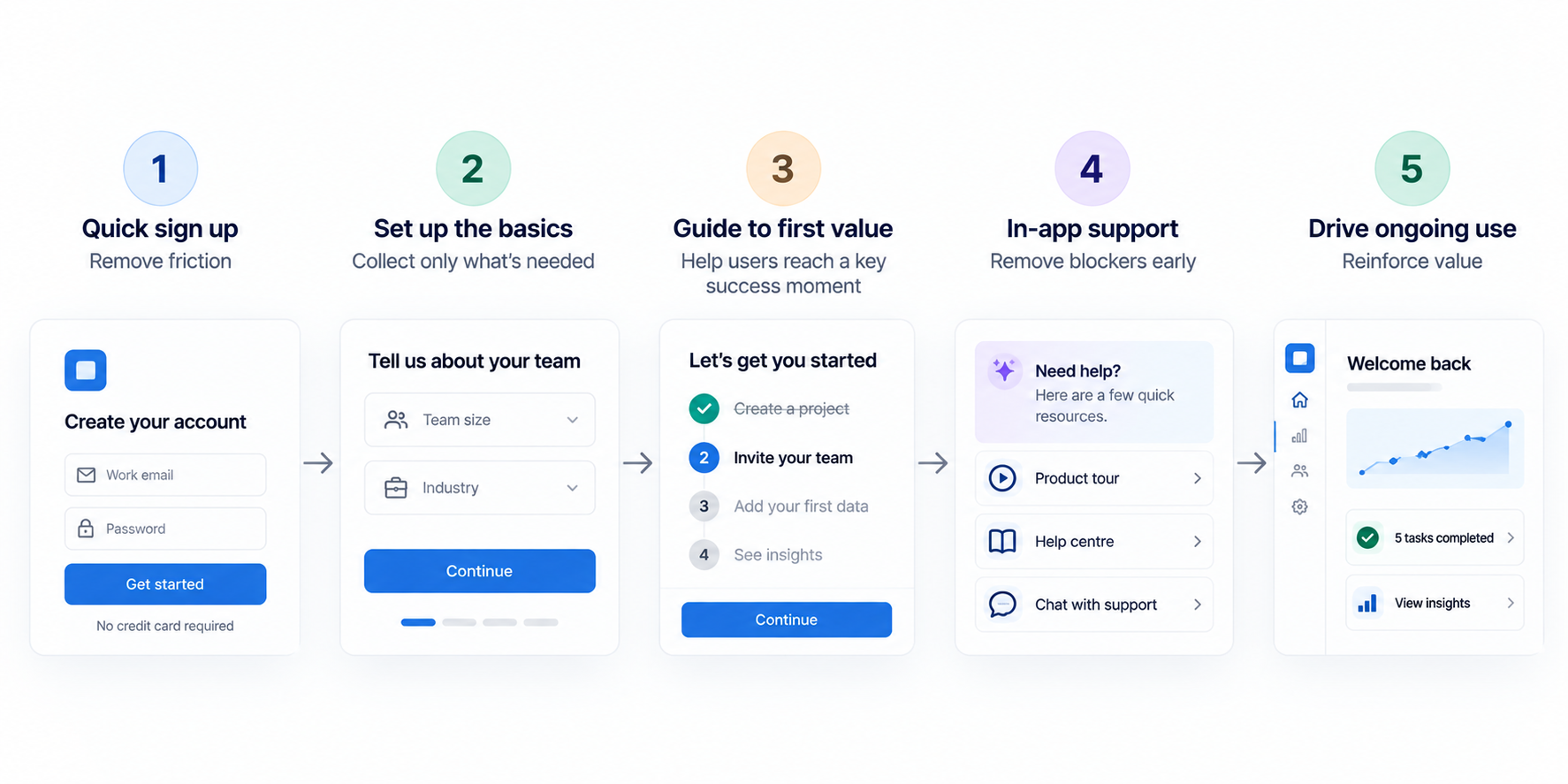 SaaS onboarding flow showing sign-up, guided setup, first key action, activation milestone, and ongoing product guidance designed to reduce user drop-off.