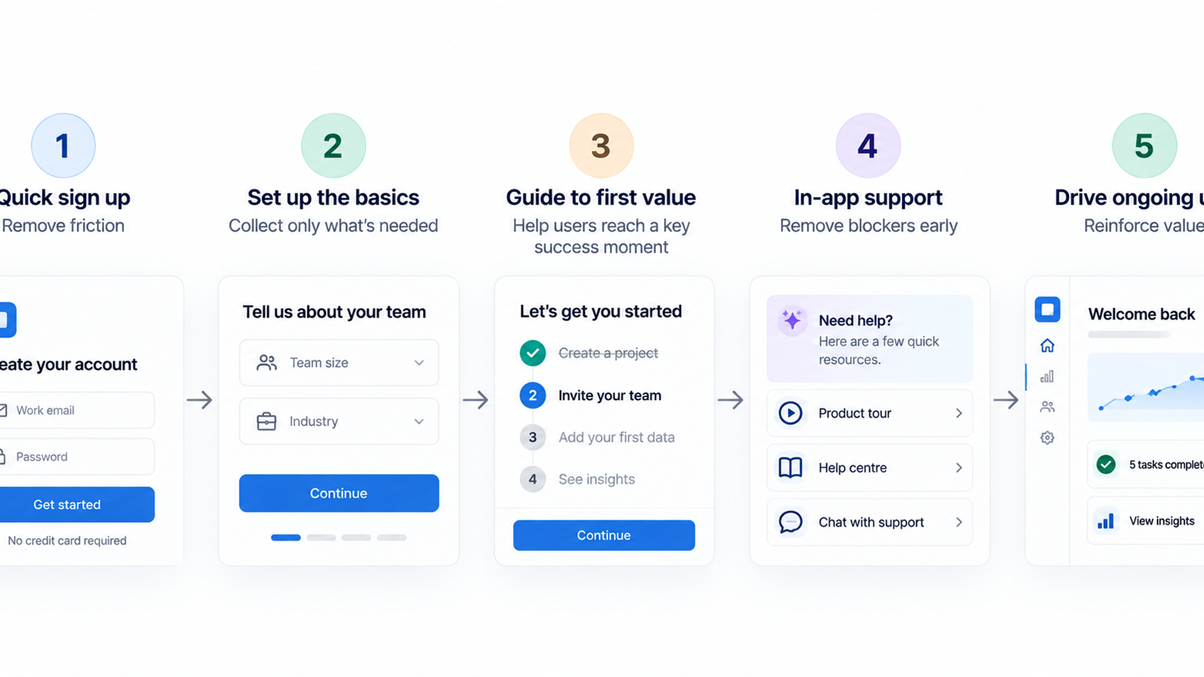 SaaS onboarding flow showing sign-up, guided setup, first key action, activation milestone, and ongoing product guidance designed to reduce user drop-off.