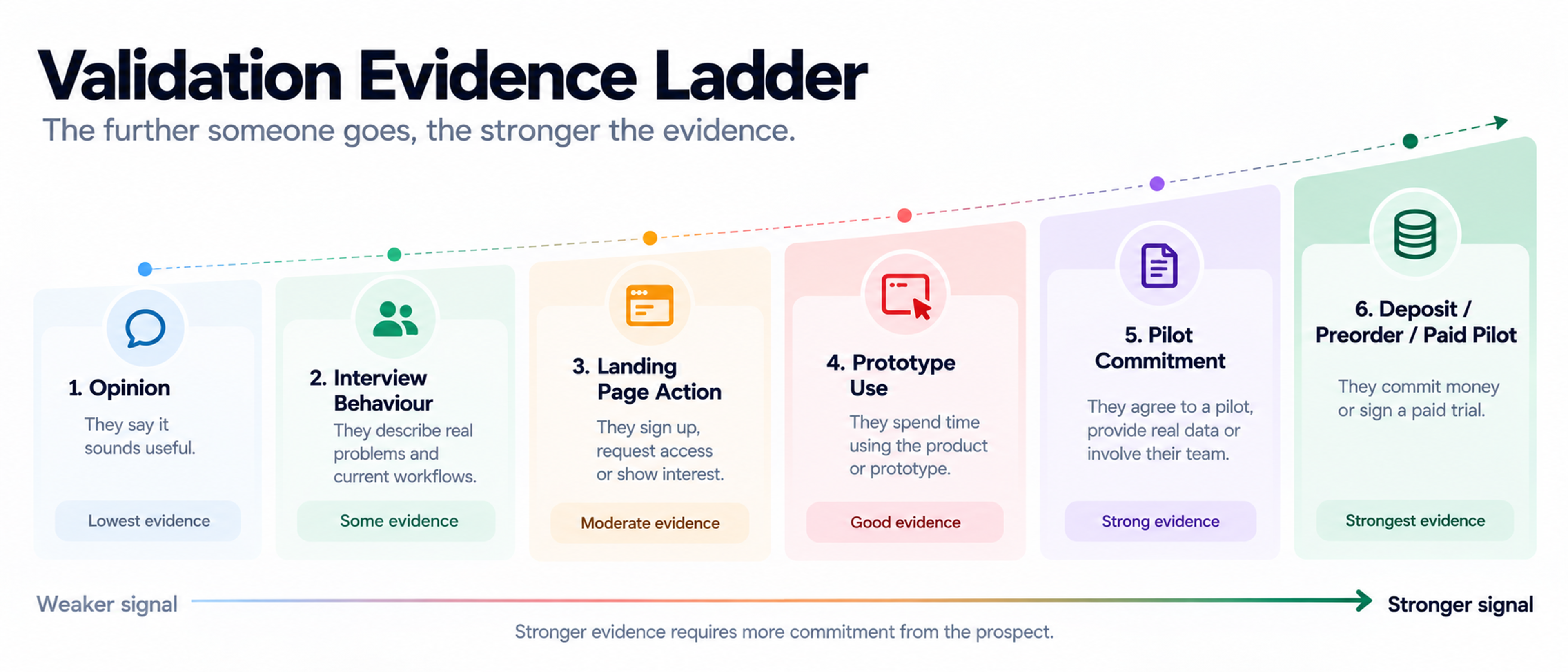 Saas validation evidence ladder