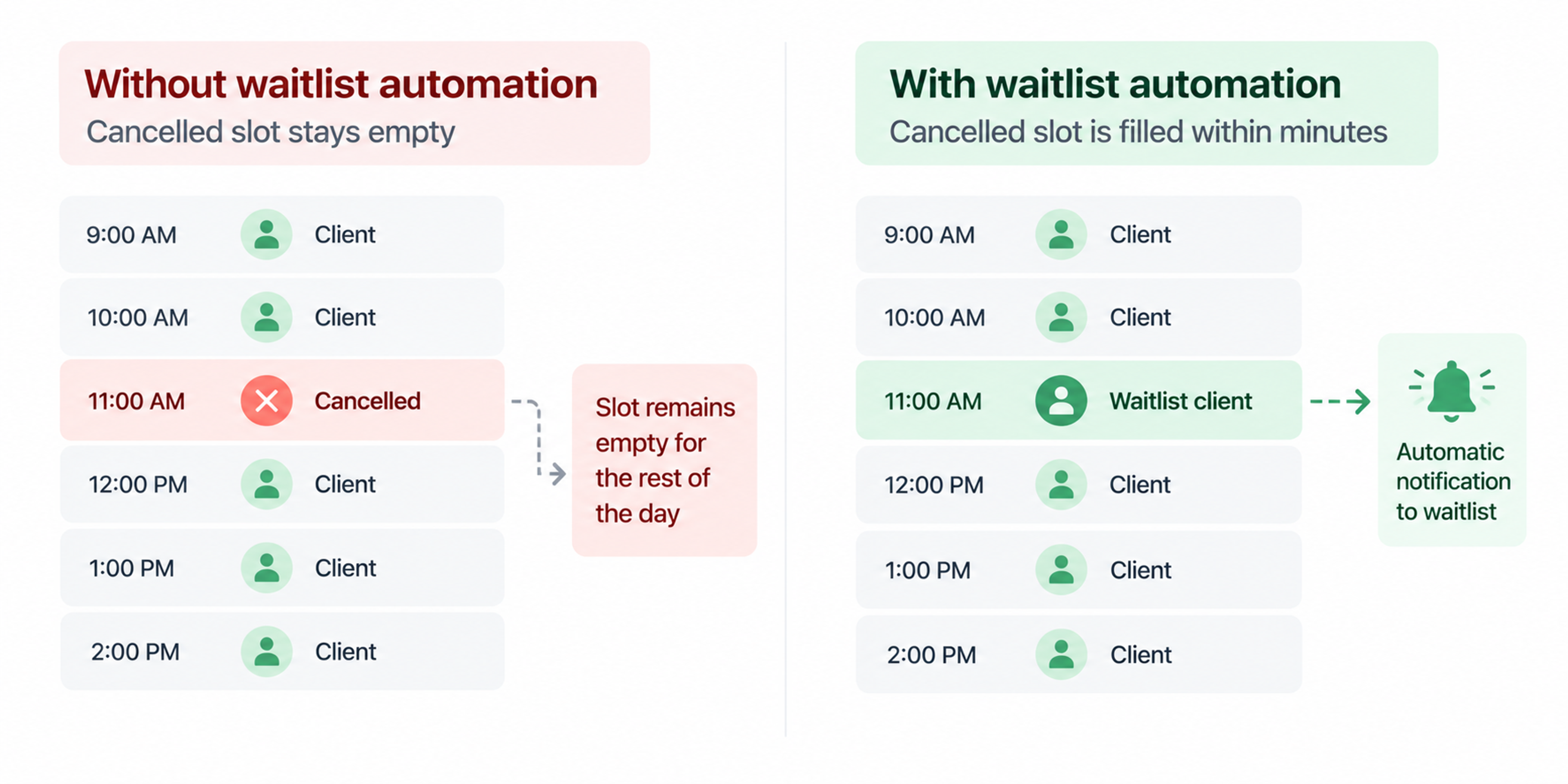 Waitlist automation slot recovery diagram