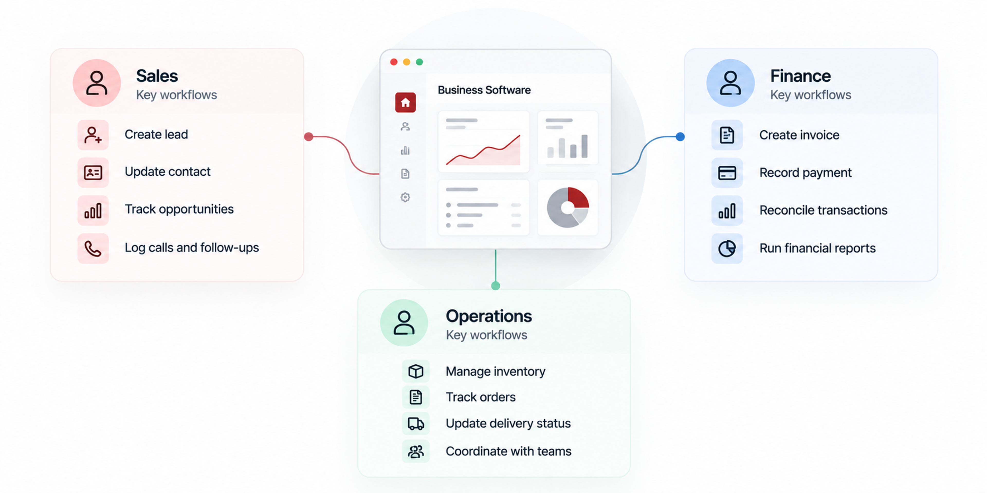 Role based software training workflows