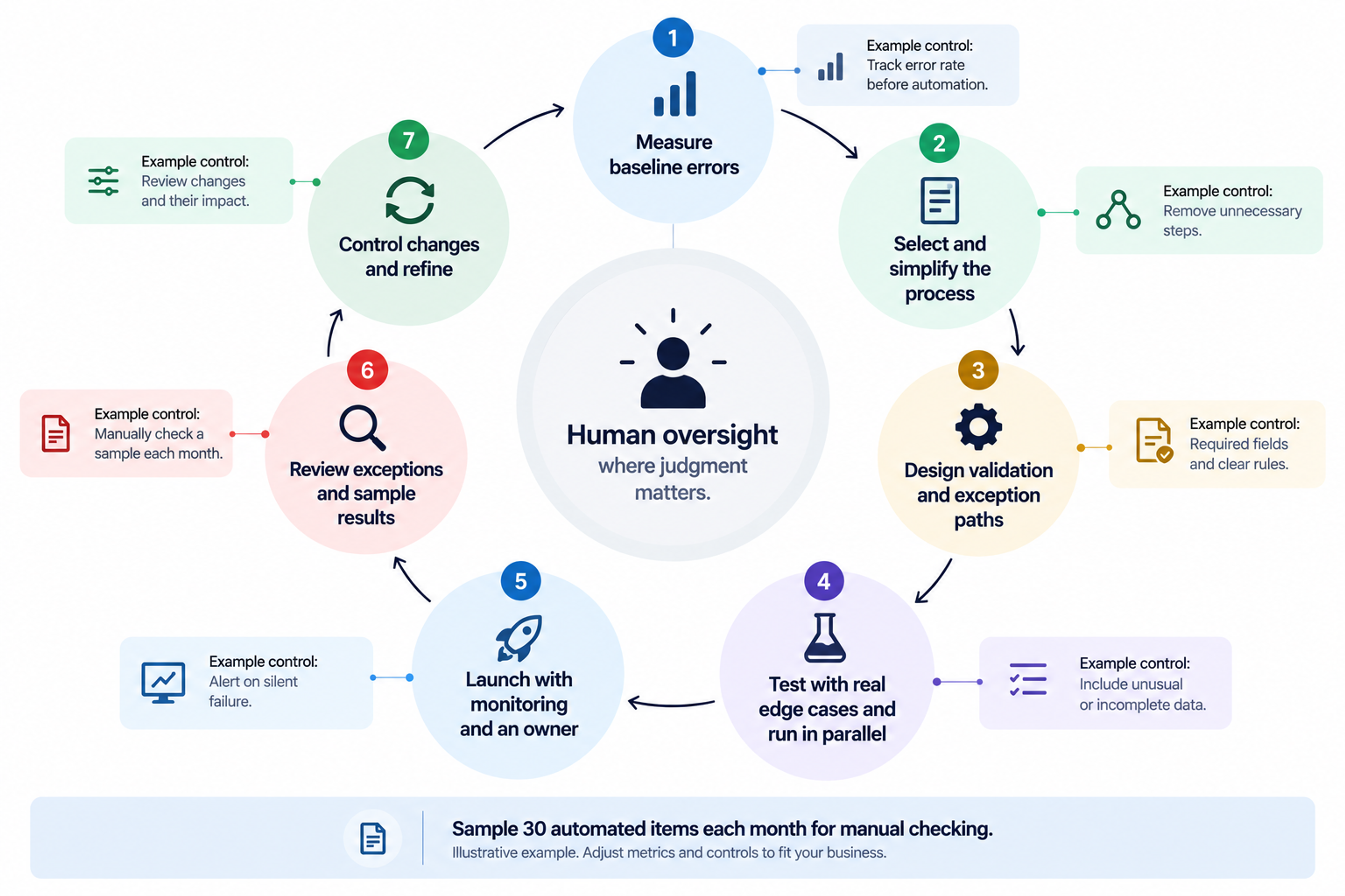 Error reducing automation design lifecycle