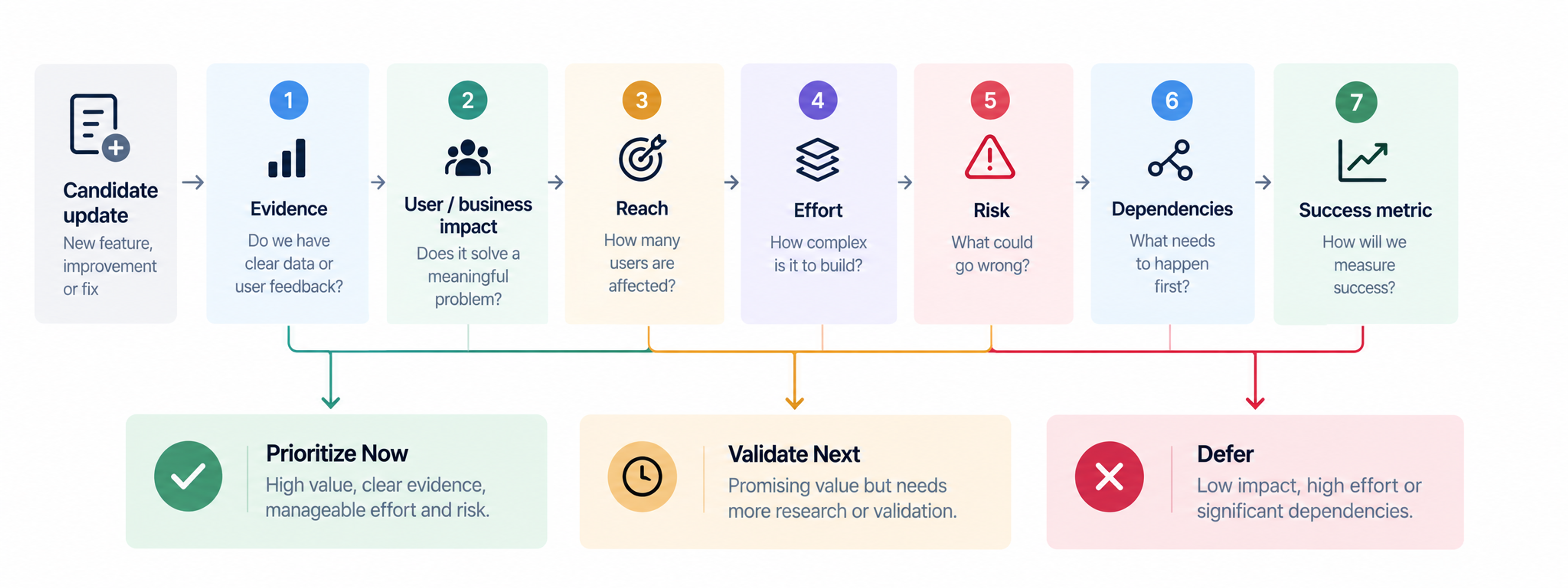 App update prioritization framework