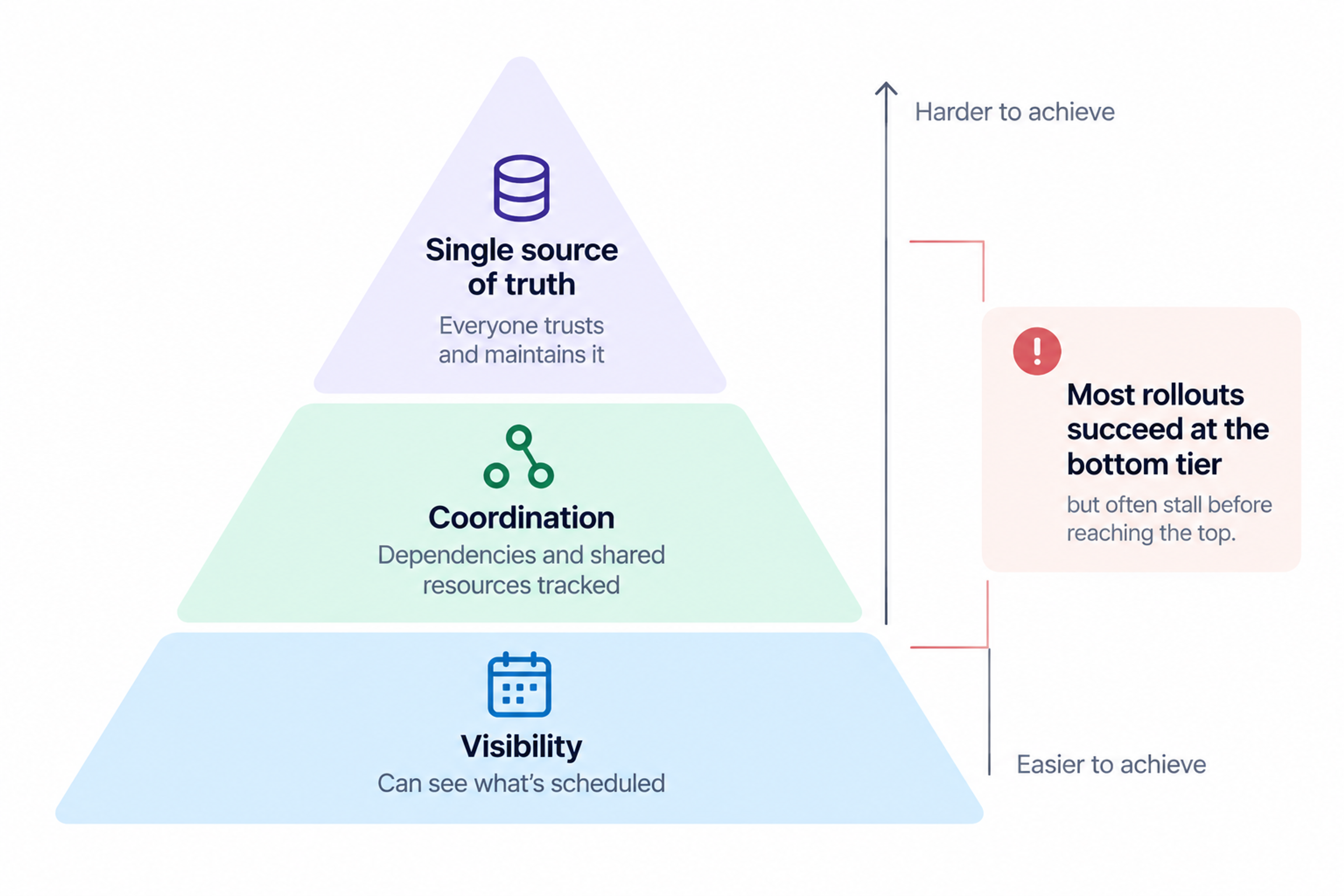 Shared calendar maturity pyramid