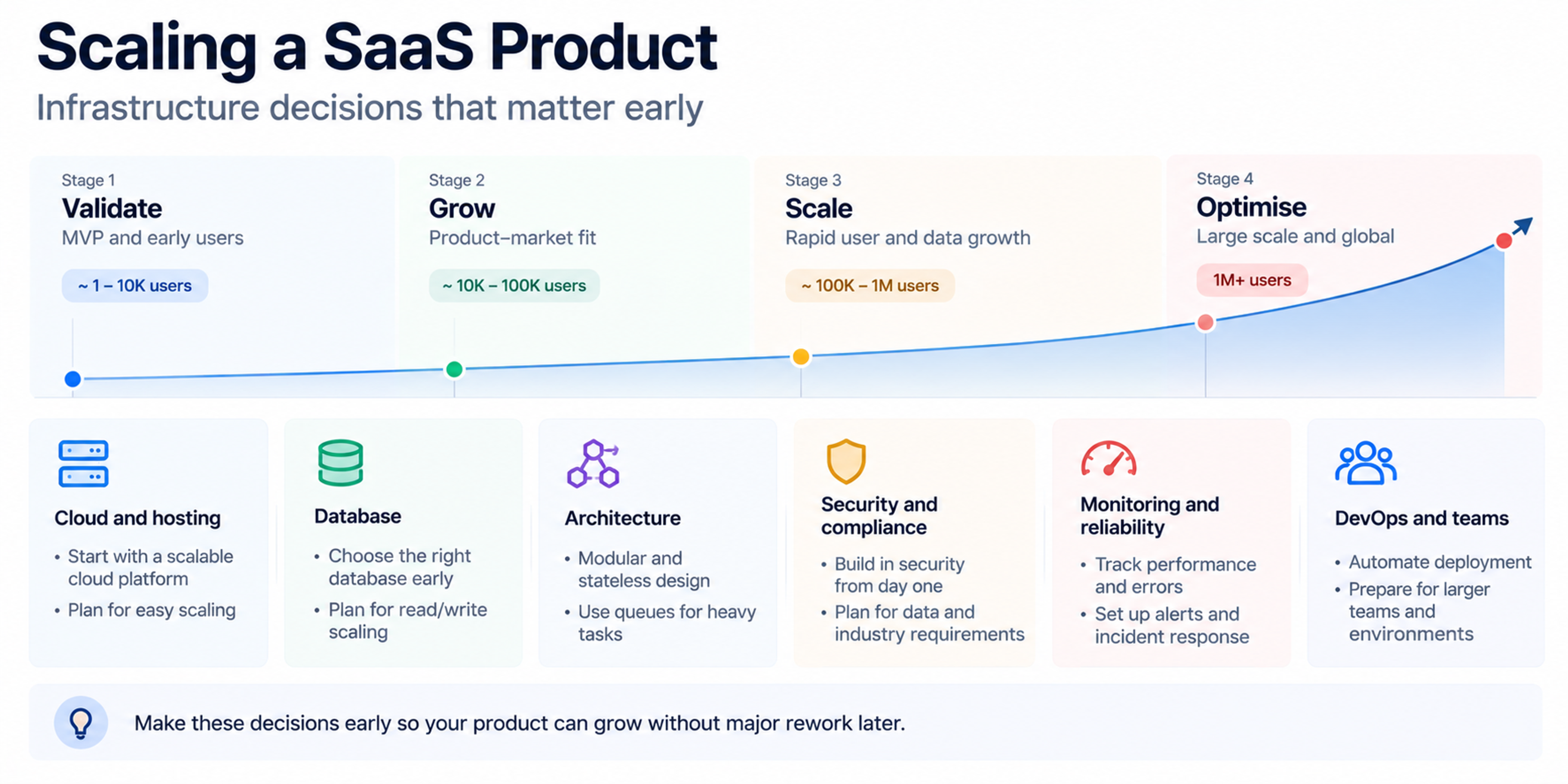 SaaS scaling infographic showing four growth stages and six essential infrastructure decisions.