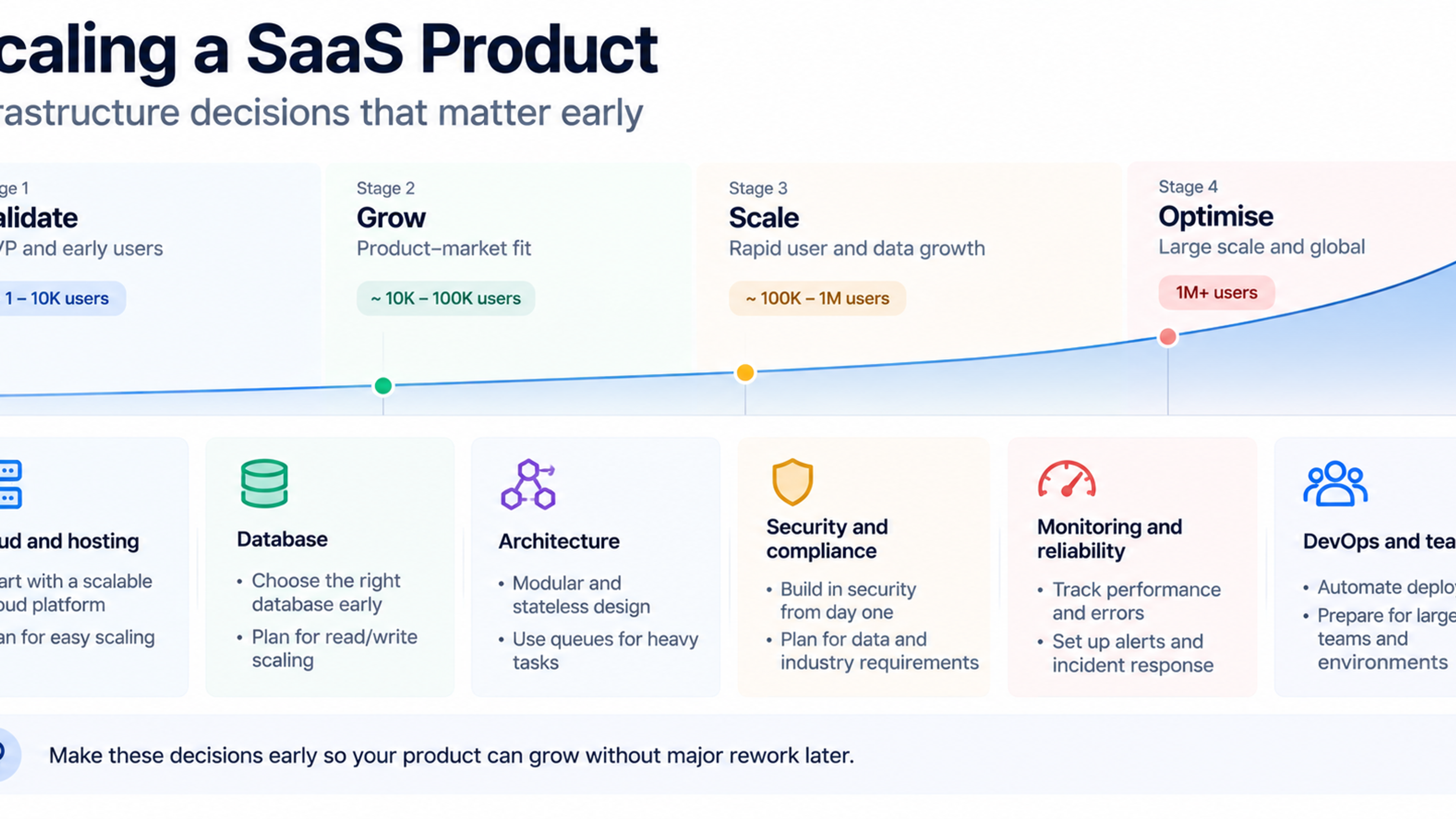 SaaS scaling infographic showing four growth stages and six essential infrastructure decisions.