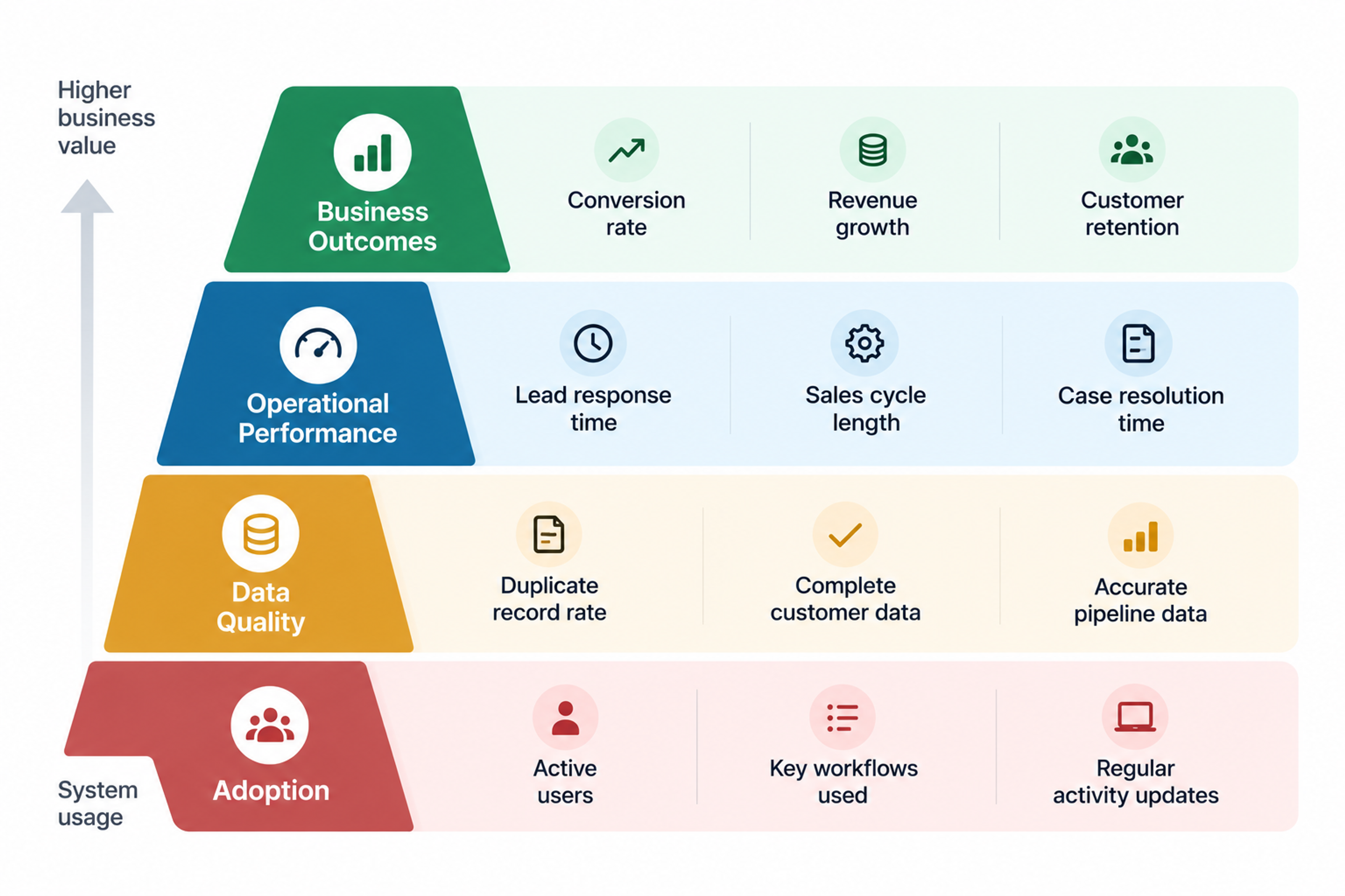 Crm success metrics four layer framework
