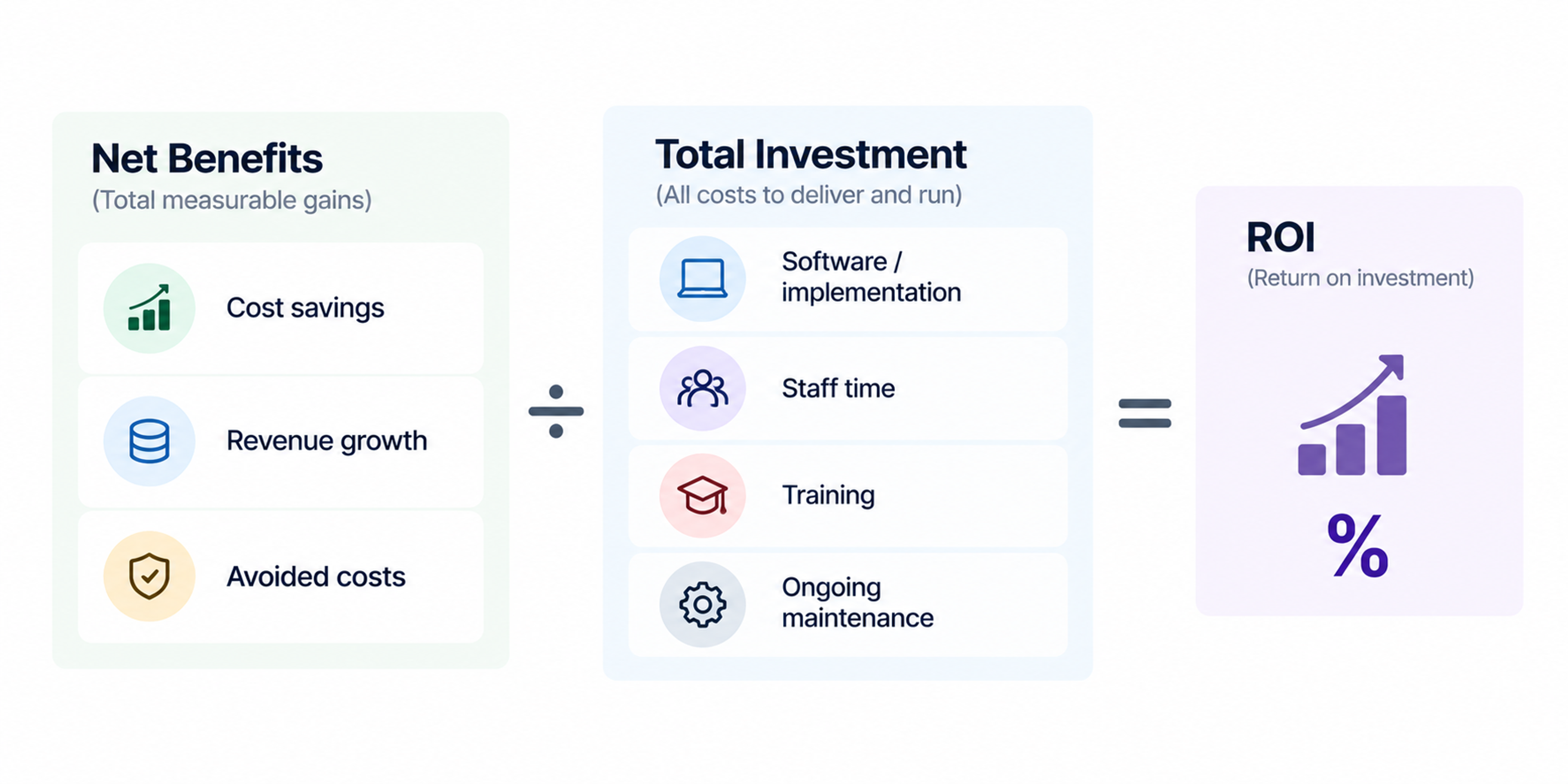 Digital transformation roi formula breakdown