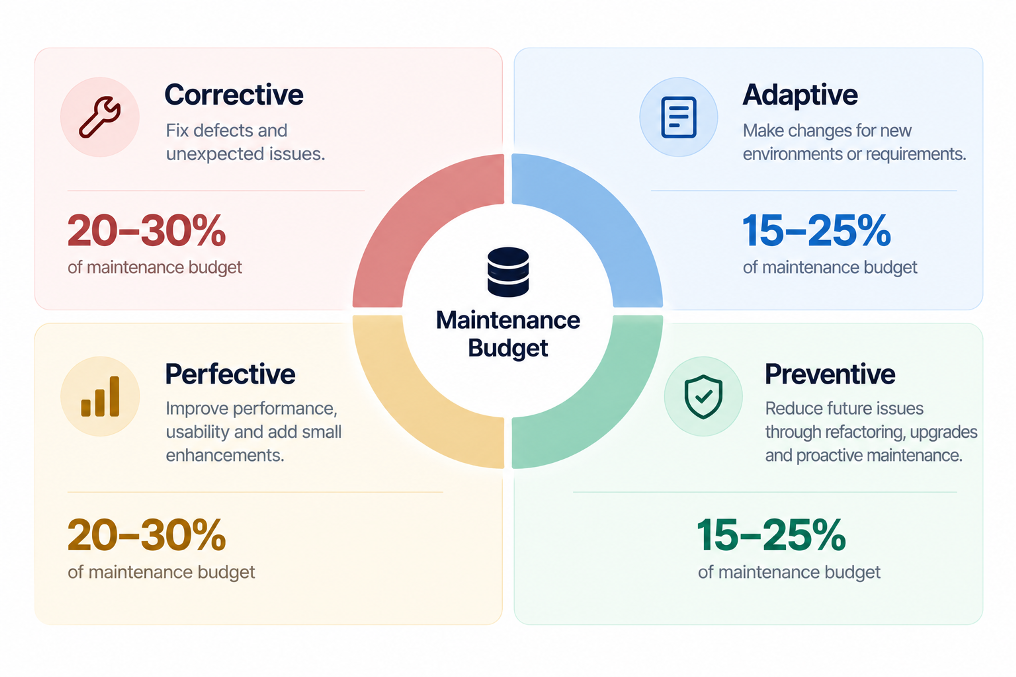 Four categories software maintenance diagram